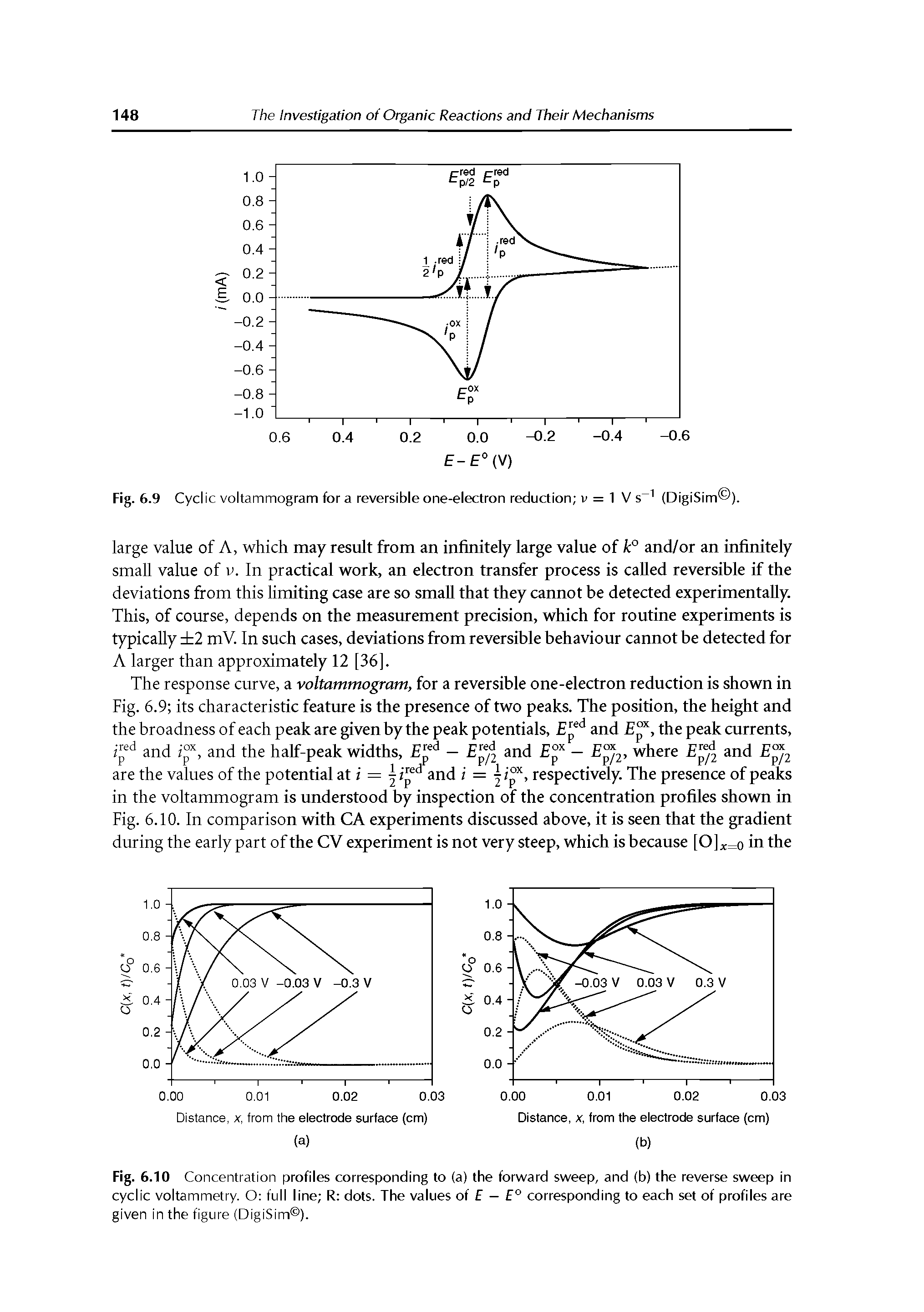 Fig. 6.9 Cyclic voltammogram for a reversible one-electron reduction v = 1 V s 1 (DigiSim ).