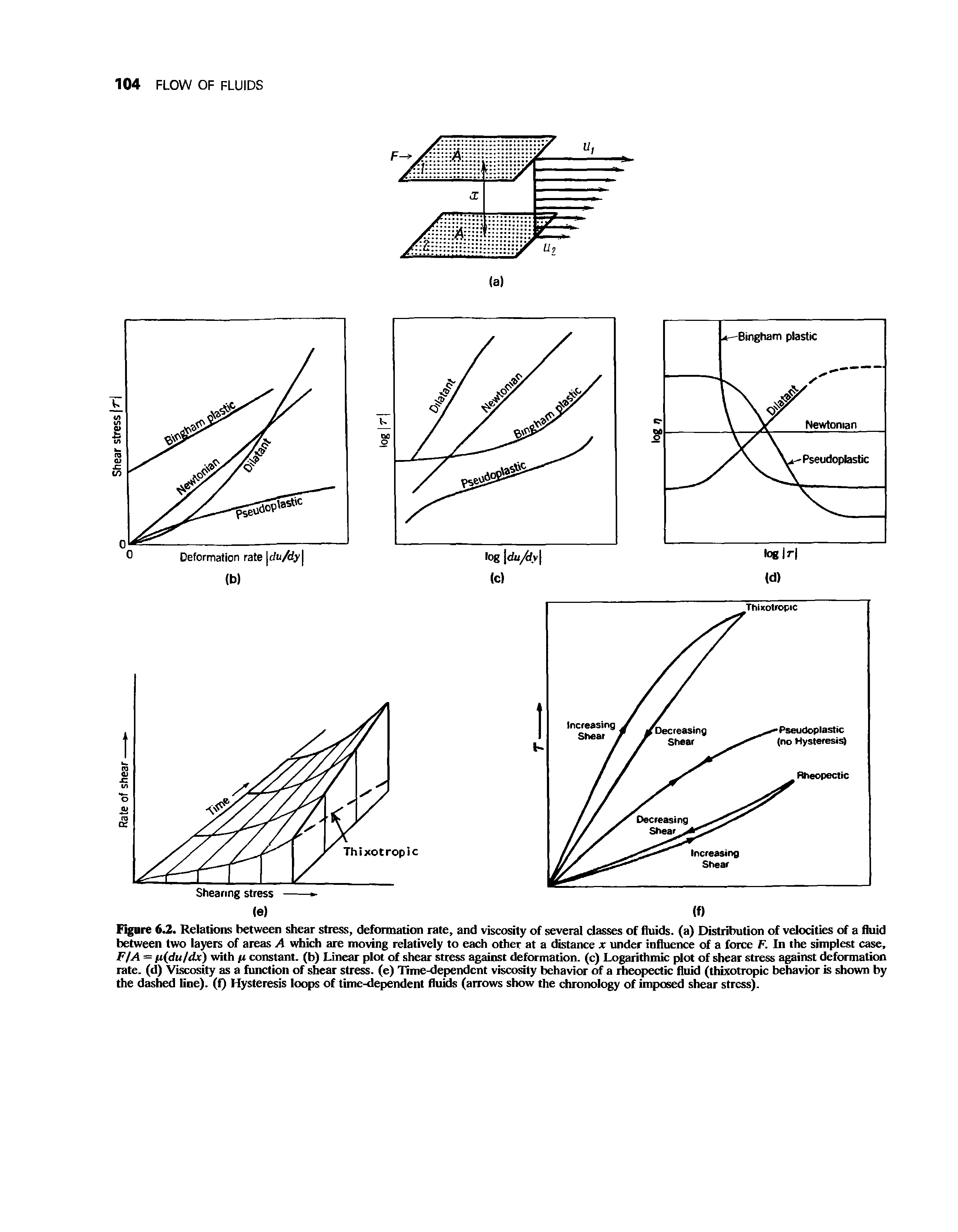 Figure 6.2. Relations between shear stress, deformation rate, and viscosity of several classes of fluids, (a) Distribution of velocities of a fluid between two layers of areas A which are moving relatively to each other at a distance x wider influence of a force F. In the simplest case, F/A = fi(du/dx) with ju constant, (b) Linear plot of shear stress against deformation, (c) Logarithmic plot of shear stress against deformation rate, (d) Viscosity as a function of shear stress, (e) Time-dependent viscosity behavior of a rheopectic fluid (thixotropic behavior is shown by the dashed line). (1) Hysteresis loops of time-dependent fluids (arrows show the chronology of imposed shear stress).