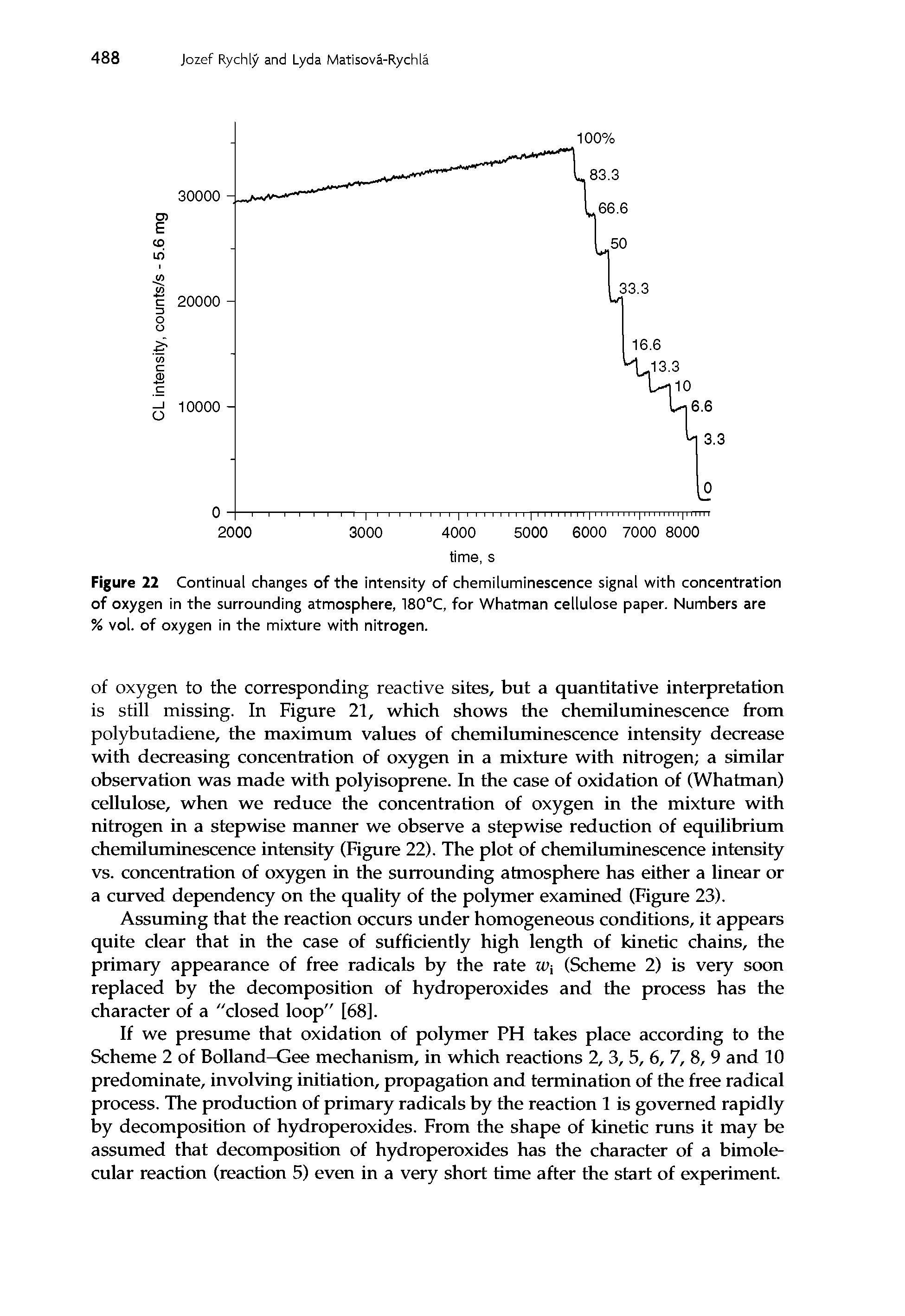Figure 22 Continual changes of the intensity of chemiluminescence signal with concentration of oxygen in the surrounding atmosphere, 180°C, for Whatman cellulose paper. Numbers are % vol. of oxygen in the mixture with nitrogen.