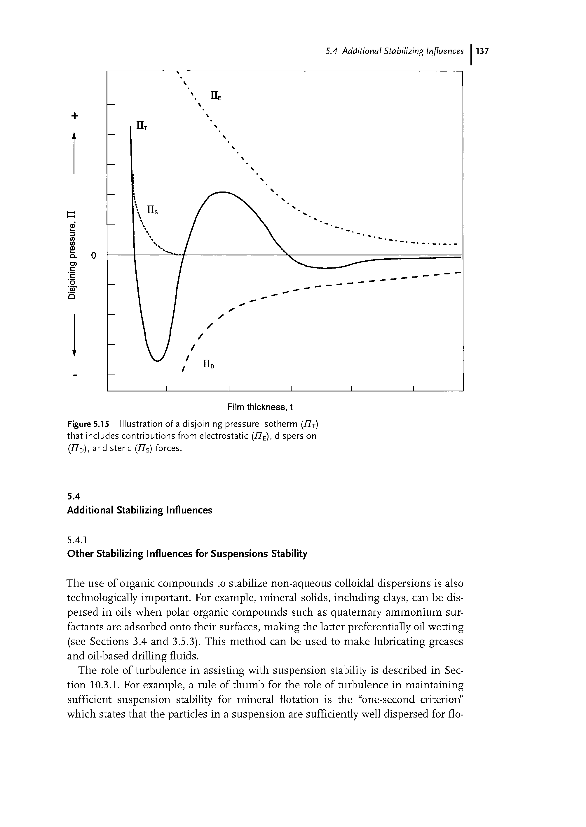 Figure 5.15 Illustration of a disjoining pressure isotherm (17T) that includes contributions from electrostatic (17E), dispersion (77d), and steric (77s) forces.