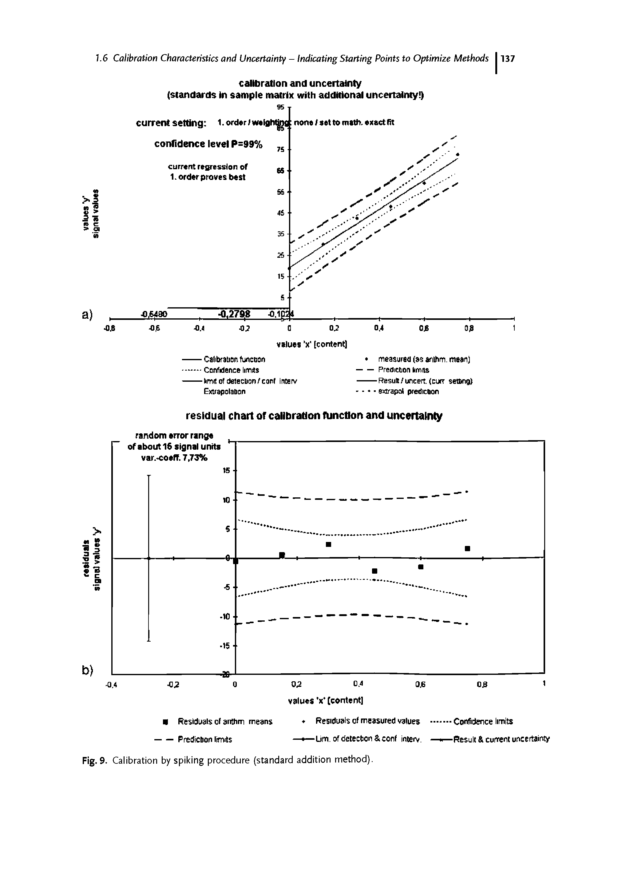 Fig. 9. Calibration by spiking procedure (standard addition method).