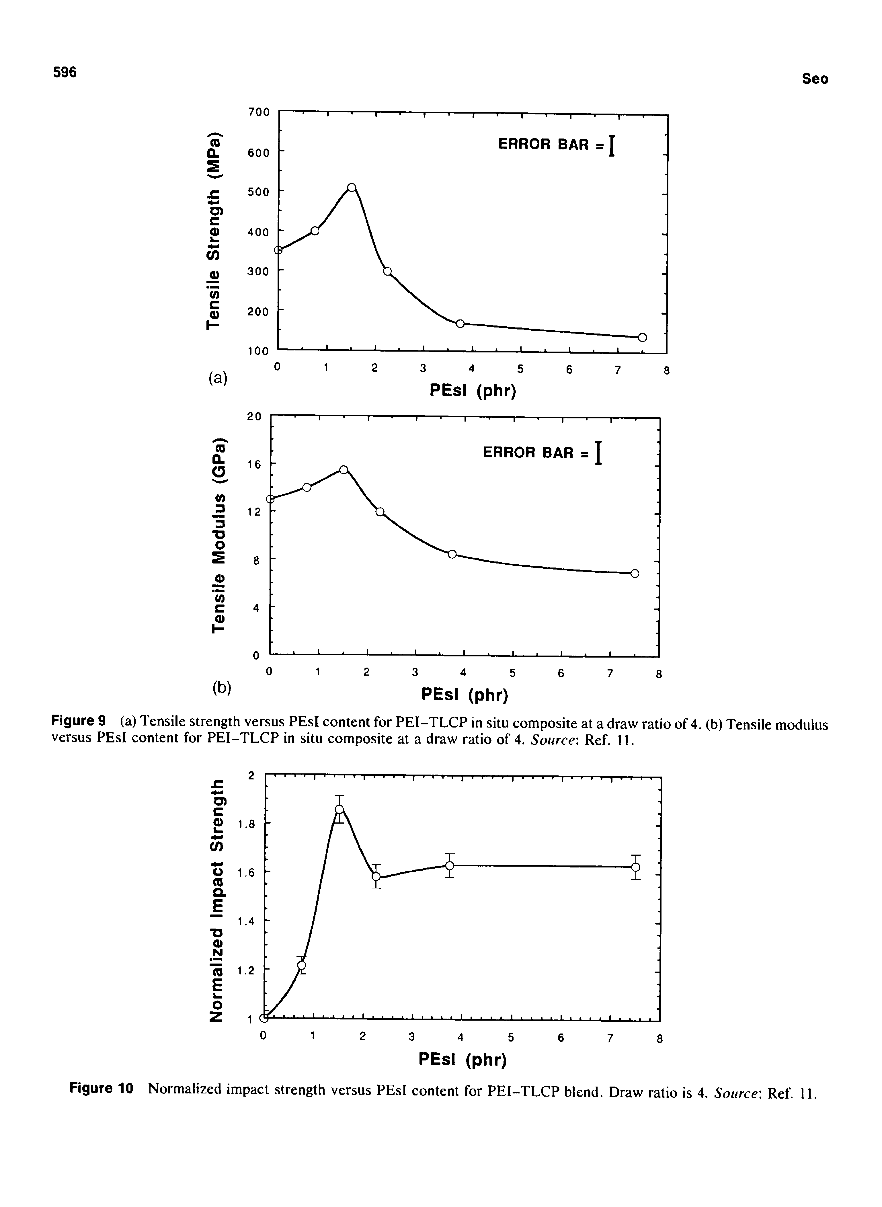 Figure 10 Normalized impact strength versus PEsI content for PEI-TLCP blend. Draw ratio is 4. Source Ref. 11.