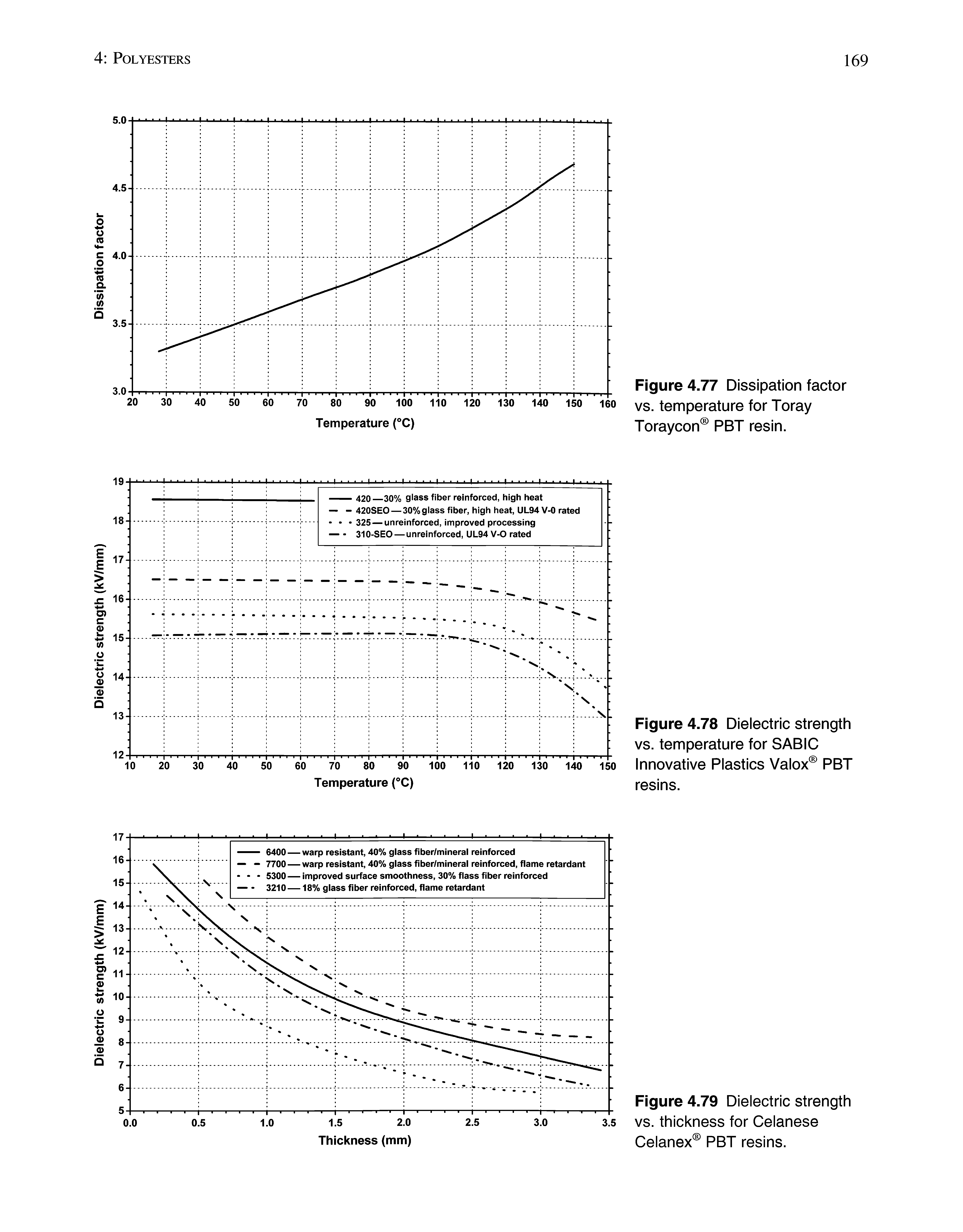 Figure 4.79 Dielectric strength vs. thickness for Celanese Celanex PBT resins.