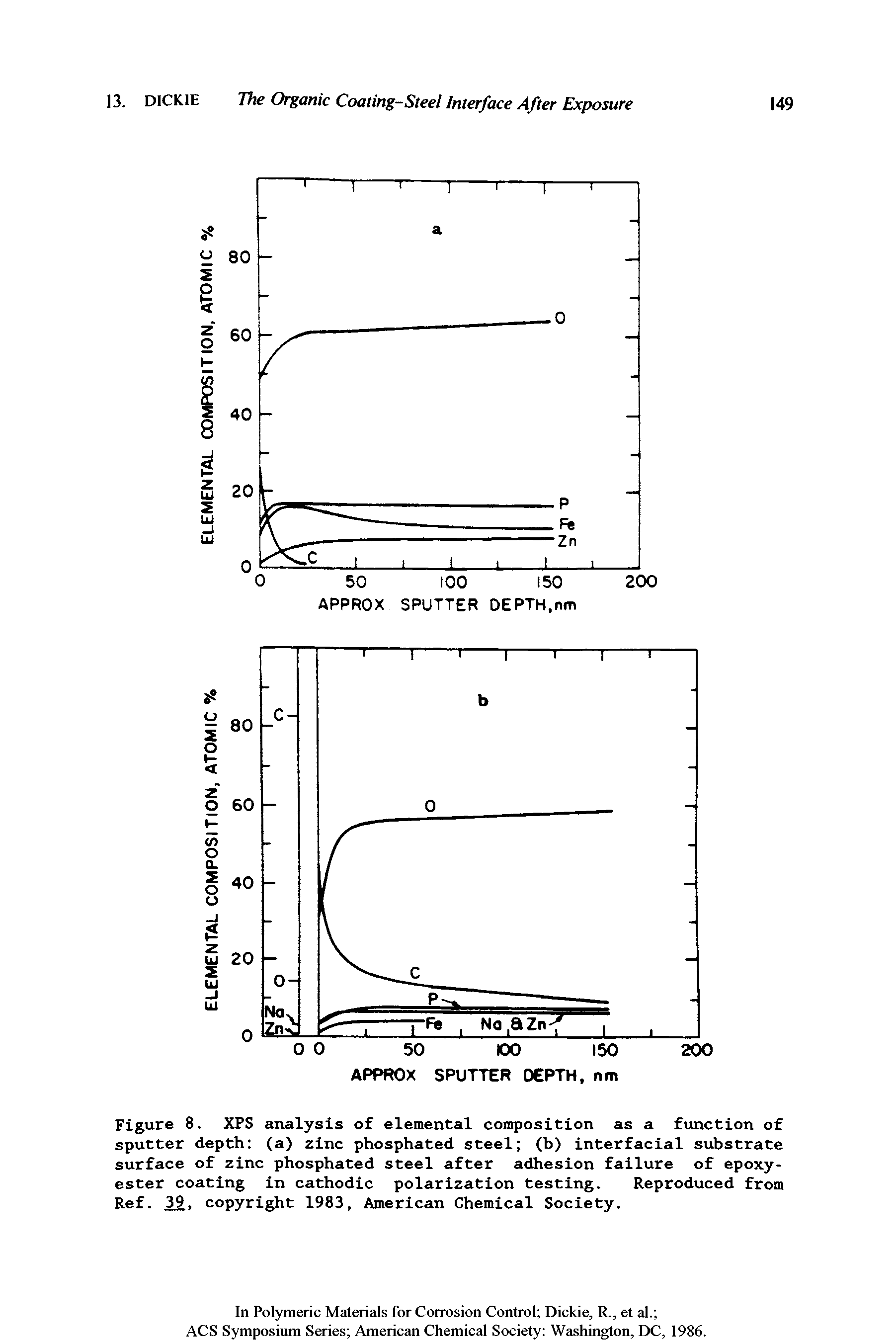 Figure 8. XPS analysis of elemental composition as a function of sputter depth (a) zinc phosphated steel (b) interfacial substrate surface of zinc phosphated steel after adhesion failure of epoxyester coating in cathodic polarization testing. Reproduced from Ref. copyright 1983, American Chemical Society.