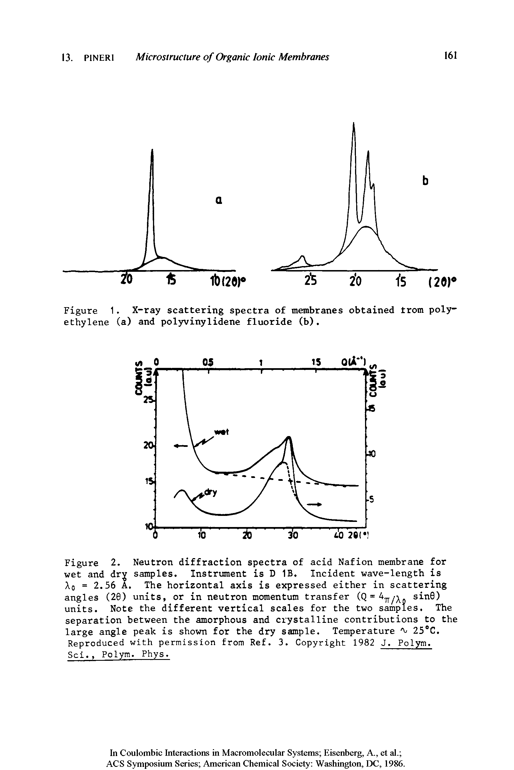 Figure 2. Neutron diffraction spectra of acid Nafion membrane for wet and dr samples. Instrument is D 1B. Incident wave-length is Ao = 2.56 A. The horizontal axis is expressed either in scattering angles (20) units, or in neutron momentum transfer (Q = tt/Xo stn0) units. Note the different vertical scales for the two samples. The separation between the amorphous and crystalline contributions to the large angle peak is shown for the dry sample. Temperature 25°C.