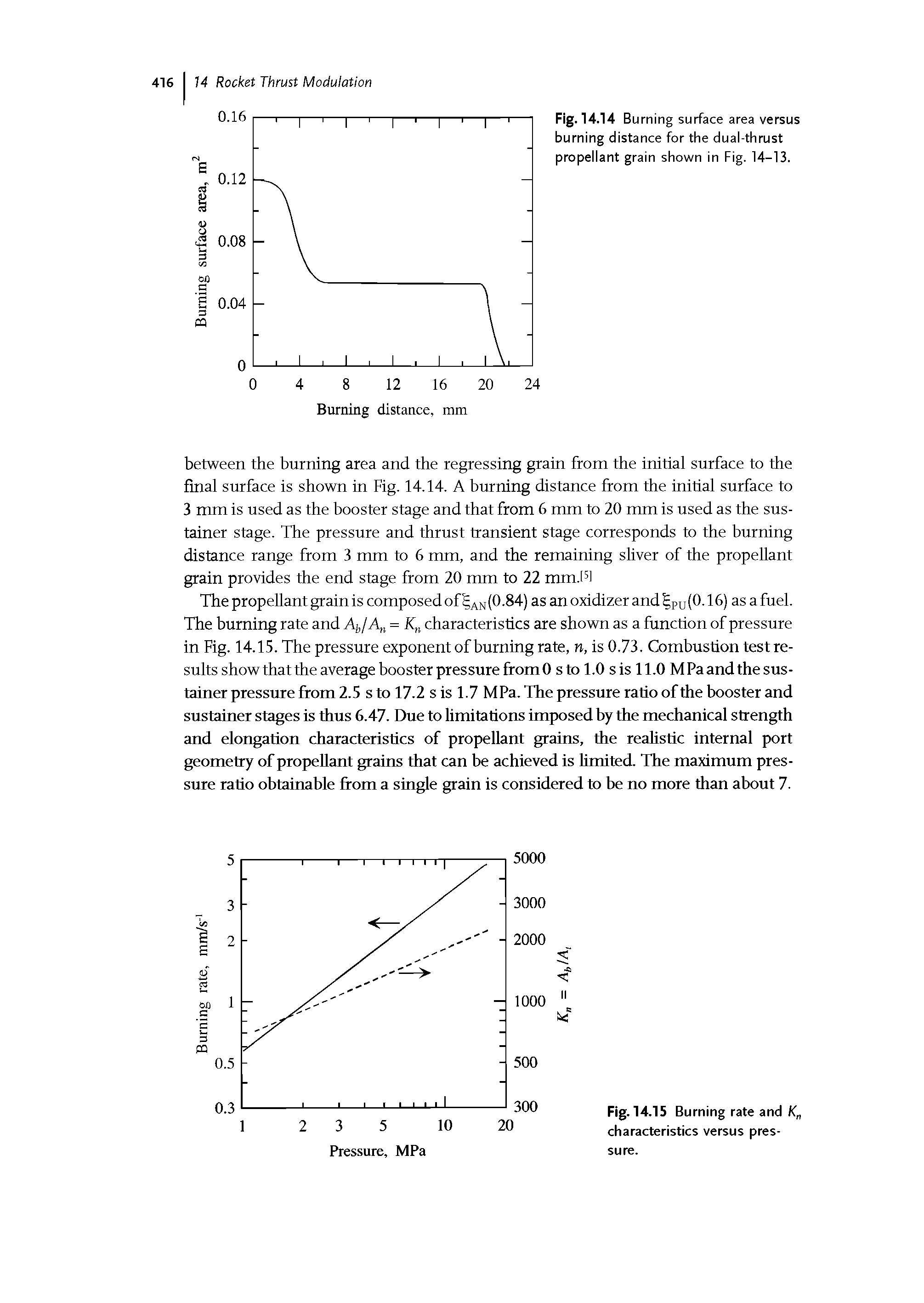 Fig. 14.14 Burning surface area versus burning distance for the dual-thrust propellant grain shown in Fig. 14-13.