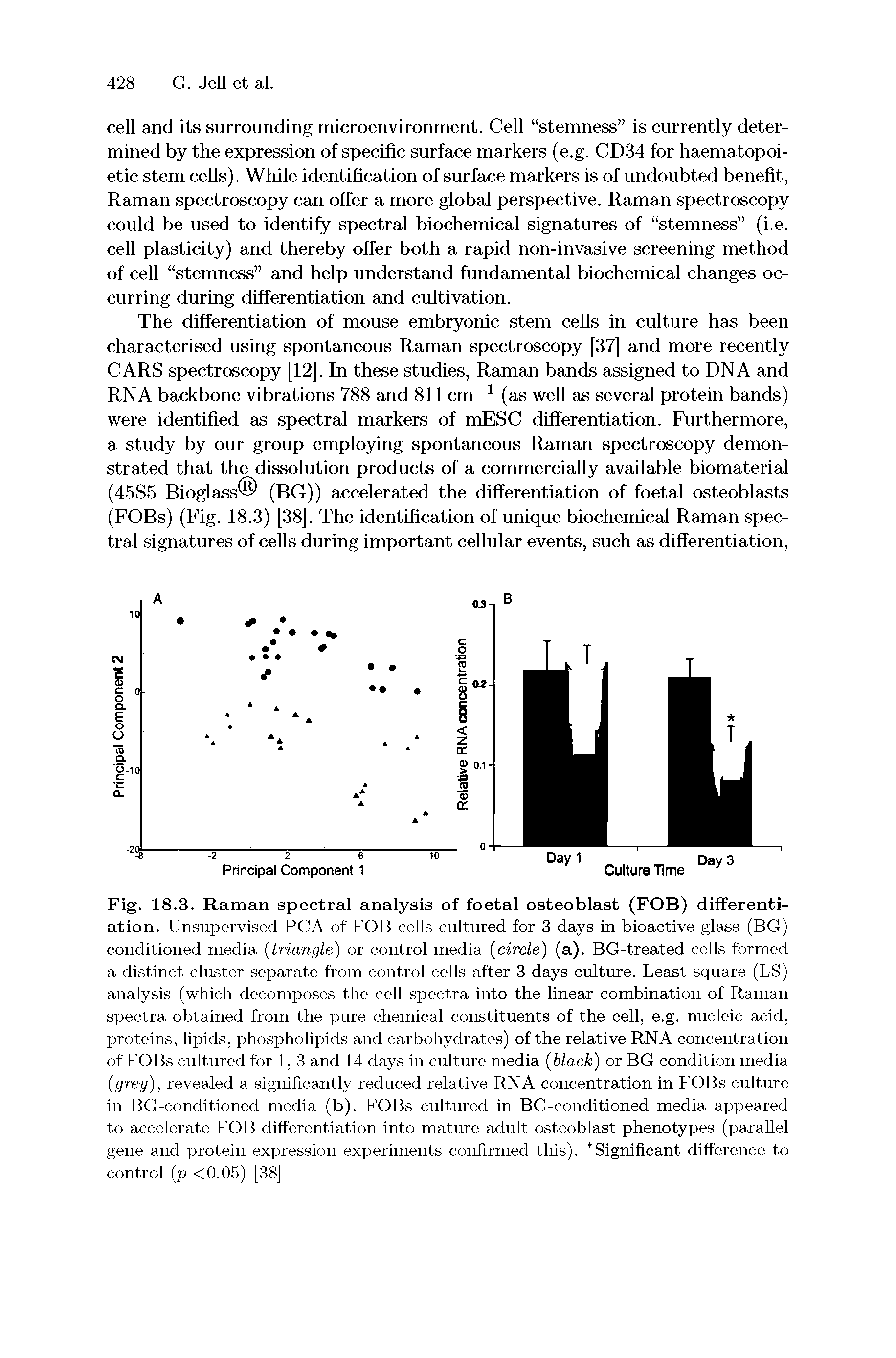 Fig. 18.3. Raman spectral analysis of foetal osteoblast (FOB) differentiation. Unsupervised PCA of FOB cells cultured for 3 days in bioactive glass (BG) conditioned media (triangle) or control media (circle) (a). BG-treated cells formed a distinct cluster separate from control cells after 3 days culture. Least square (LS) analysis (which decomposes the cell spectra into the linear combination of Raman spectra obtained from the pure chemical constituents of the cell, e.g. nucleic acid, proteins, lipids, phospholipids and carbohydrates) of the relative RNA concentration of FOBs cultured for 1, 3 and 14 days in culture media (black) or BG condition media (grey), revealed a significantly reduced relative RNA concentration in FOBs culture in BG-conditioned media (b). FOBs cultured in BG-conditioned media appeared to accelerate FOB differentiation into mature adult osteoblast phenotypes (parallel gene and protein expression experiments confirmed this). Significant difference to control (p <0.05) [38]...