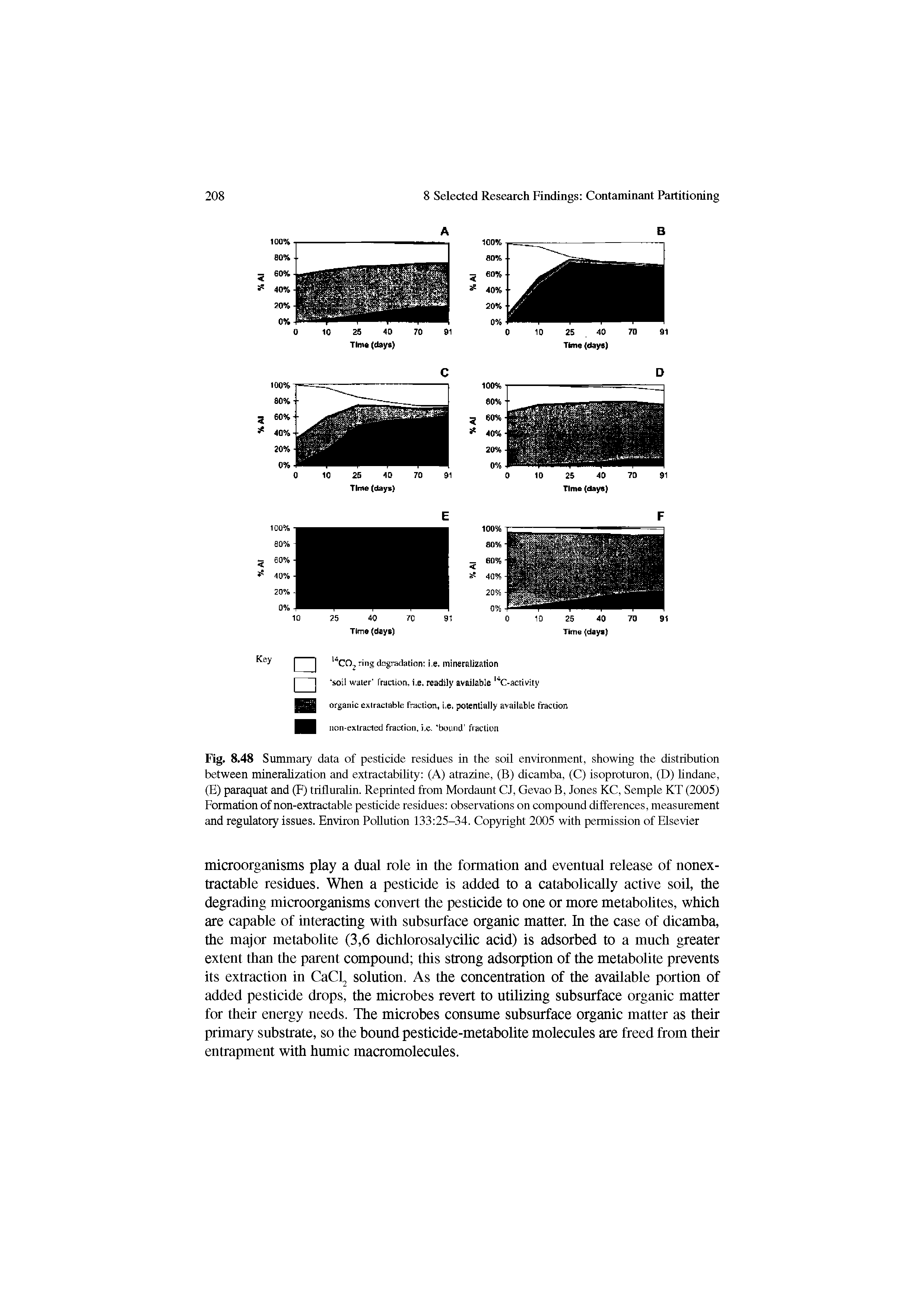 Fig. 8.48 Summary data of pesticide residues in the soil environment, sho wing the distribution between mineralization and extractabihty (A) atrazine, (B) dicamba, (C) isoproturon, (D) hndane, (E) paraquat and (F) tiifluralin. Reprinted from Mordaunt CJ, Gevao B, Jones KC, Semple KT (2005) Formation of non-extractable pesticide residues observations on compound differences, measurement and regulatory issues. Entiron Pollution 133 25-34. Copyright 2005 with permission of Elsevier...