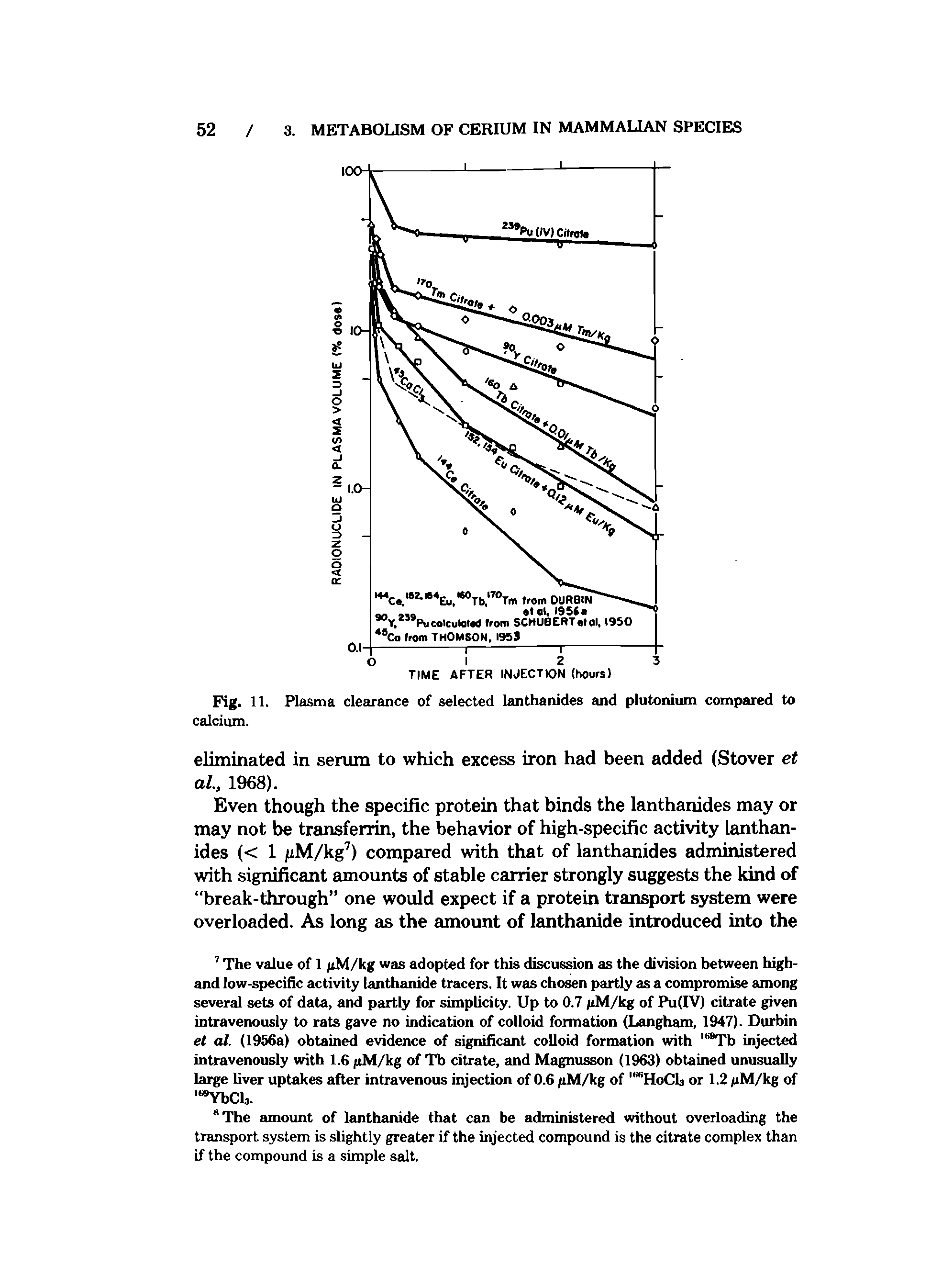 Fig. 11. Plasma clearance of selected lanthanides and plutonium compared to calcium.
