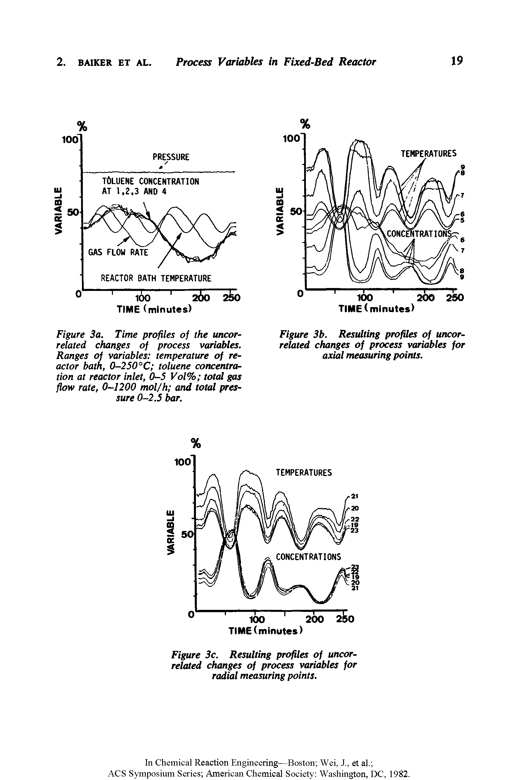 Figure 3a. Time profiles of the uncorrelated changes of process variables. Ranges of variables temperature of reactor bath, 0-250°C toluene concentration at reactor inlet, 0-5 Vol% total gas flow rate, 0-1200 mol/h and total pressure 0-2.5 bar.