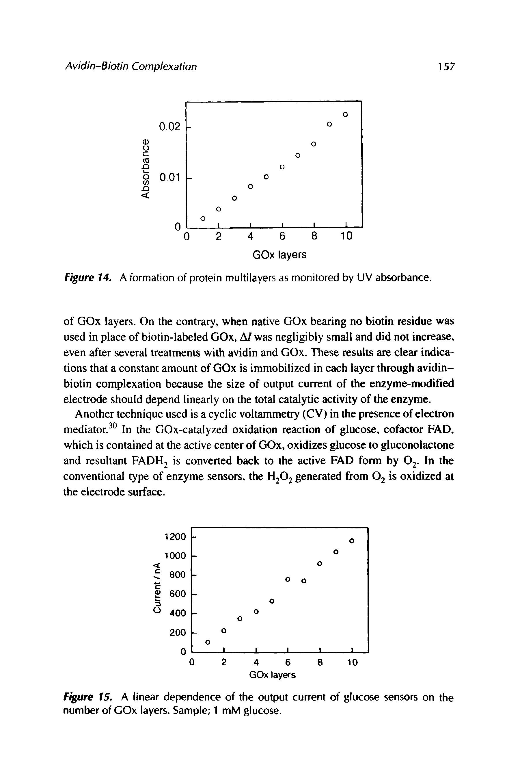 Figure 15. A linear dependence of the output current of glucose sensors on the number of GOx layers. Sample 1 mM glucose.