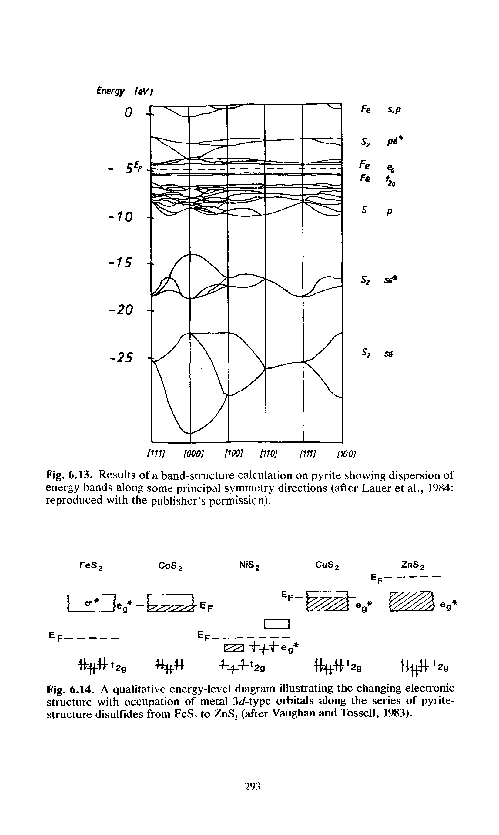 Fig. 6.13. Results of a band-structure calculation on pyrite showing dispersion of energy bands along some principal symmetry directions (after Lauer et al., 1984 reproduced with the publisher s permission).