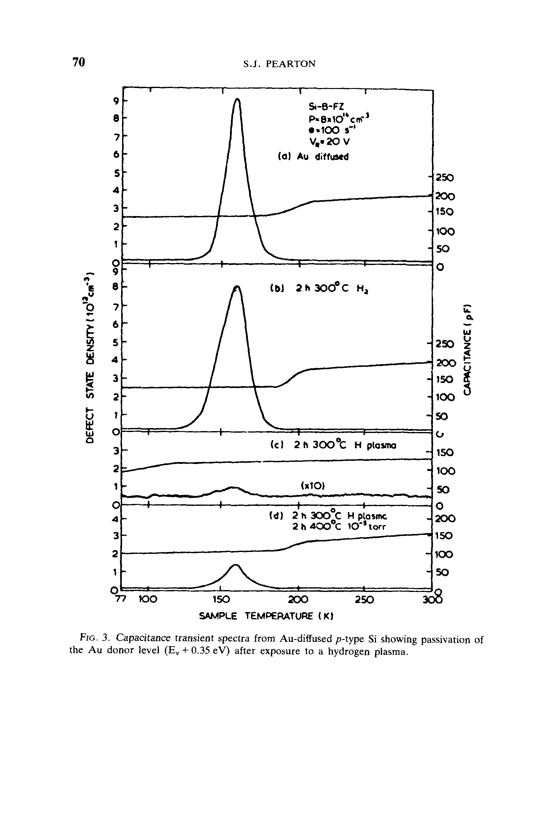 Fig. 3. Capacitance transient spectra from Au-diffused p-type Si showing passivation of the Au donor level (Ev + 0.35eV) after exposure to a hydrogen plasma.
