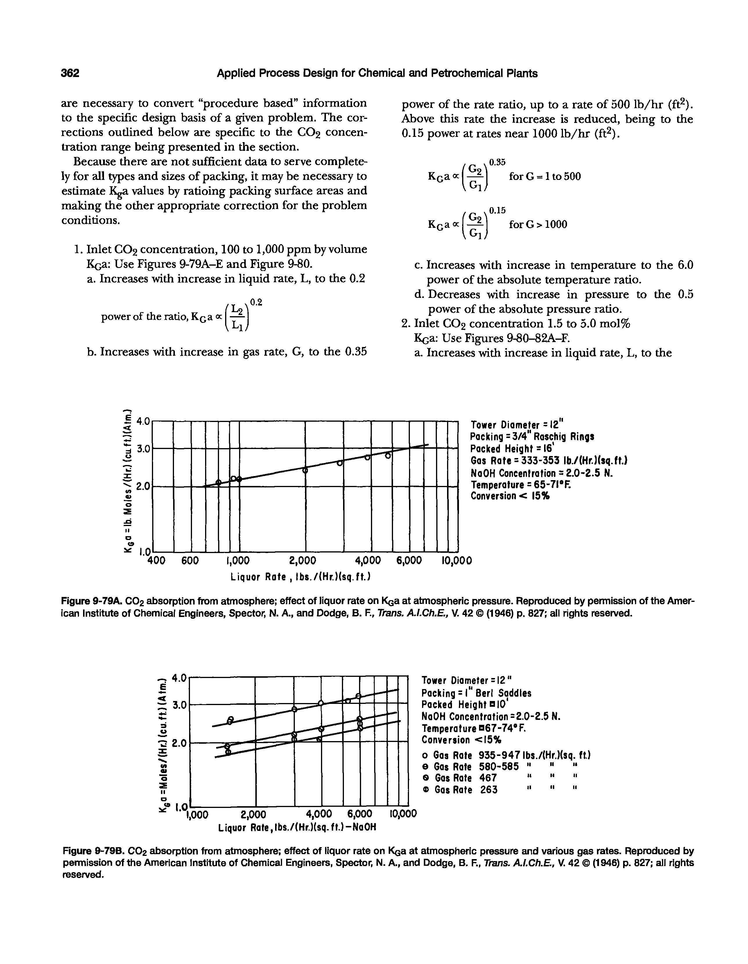 Figure 9-79A. COg absorption from atmosphere effect of liquor rate on Kqs at atmospheric pressure. Reproduced by permission of the American Institute of Chemical Engineers, Spector, N. A., and Dodge, B. F., Trans. A.I.Ch.E., V. 42 (1946) p. 827 all rights reserved.
