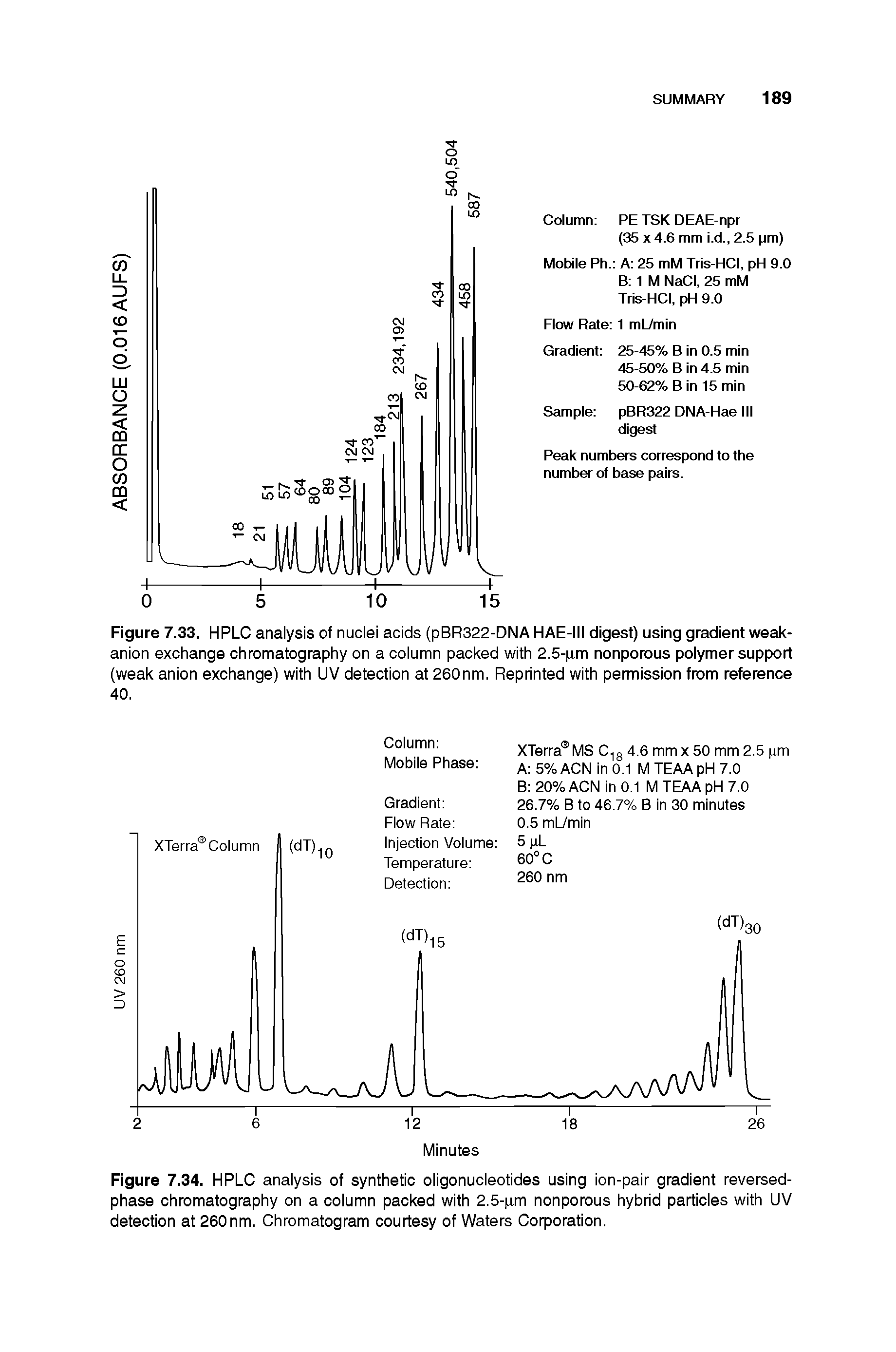 Figure 7.34. HPLC analysis of synthetic oligonucleotides using ion-pair gradient reversed-phase chromatography on a column packed with 2.5-pm nonporous hybrid particles with UV detection at 260nm. Chromatogram courtesy of Waters Corporation.