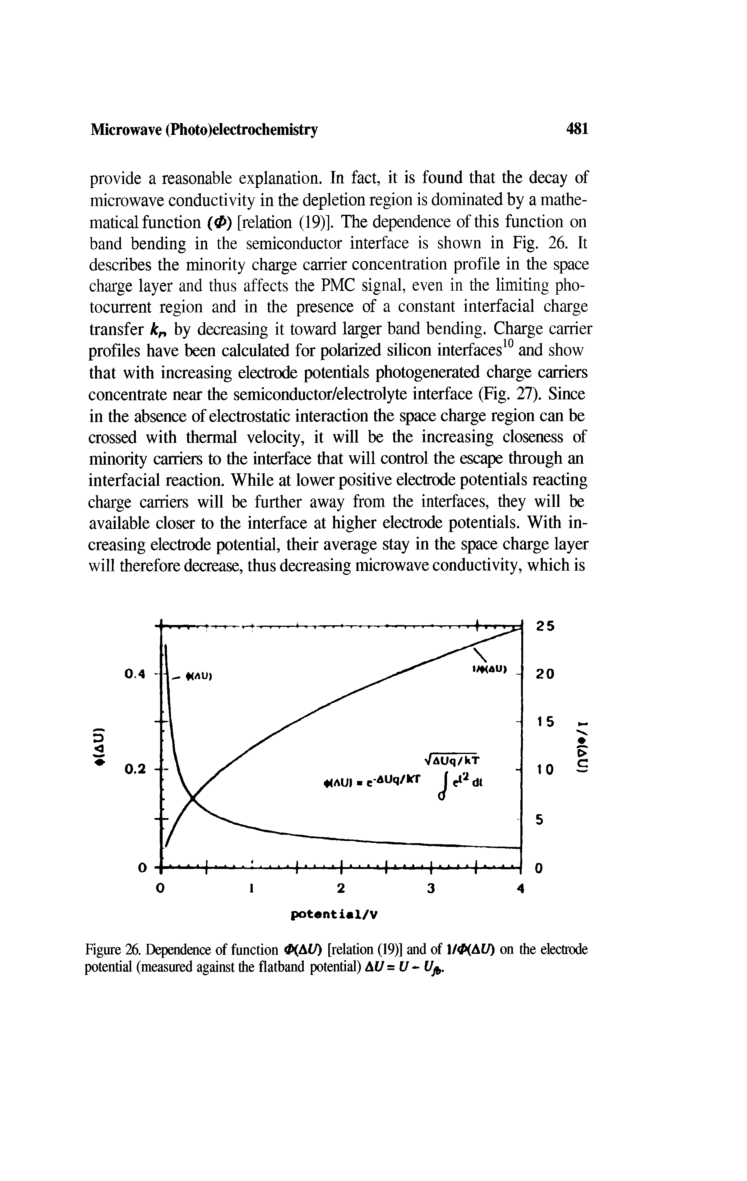 Figure 26. Dependence of function 4K.AU) [relation (19)] and of /<P(AU) on the electrode potential (measured against the flatband potential) A U=U- U. ...