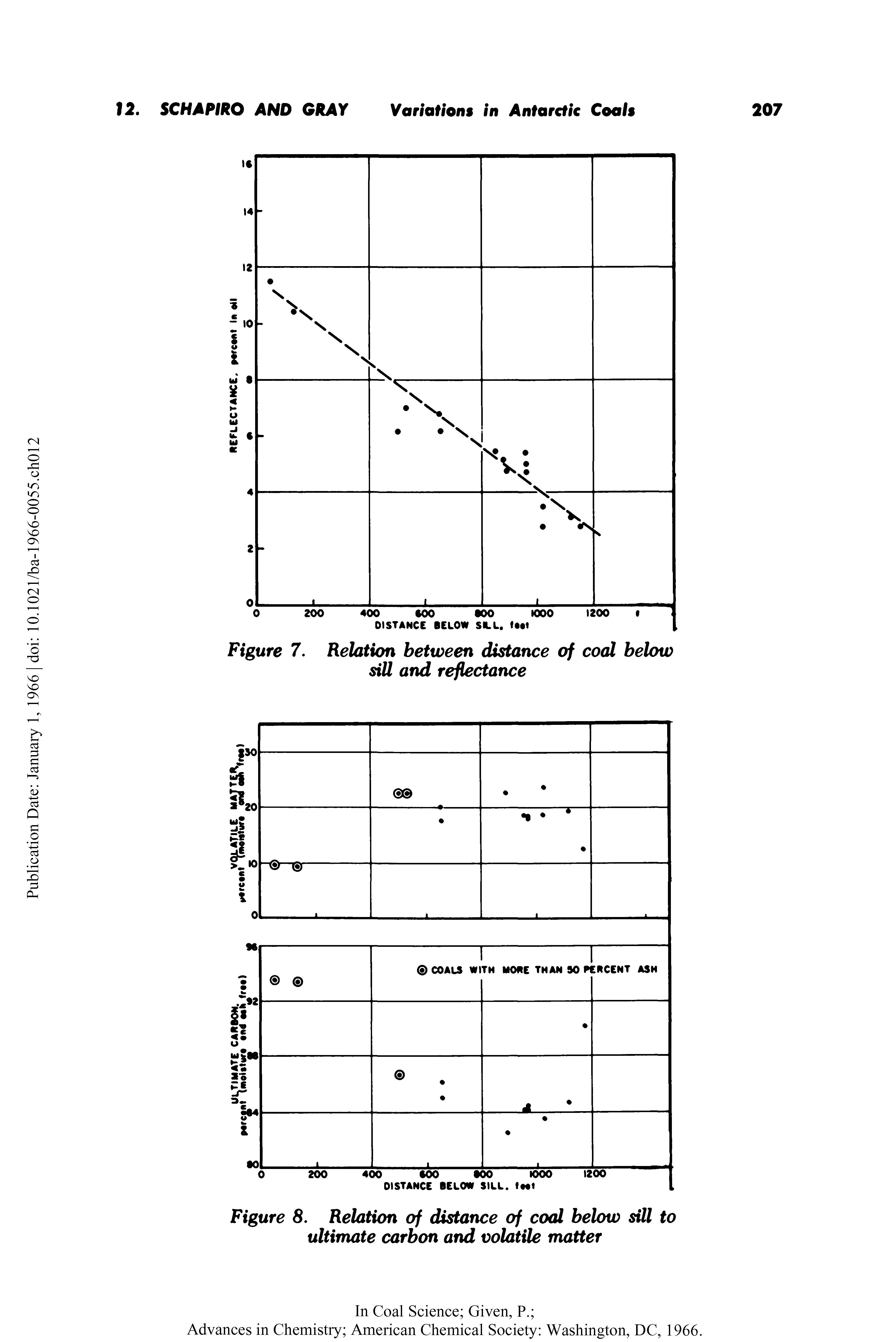 Figure 8. Relation of distance of coal below sill to ultimate carbon and volatile matter...