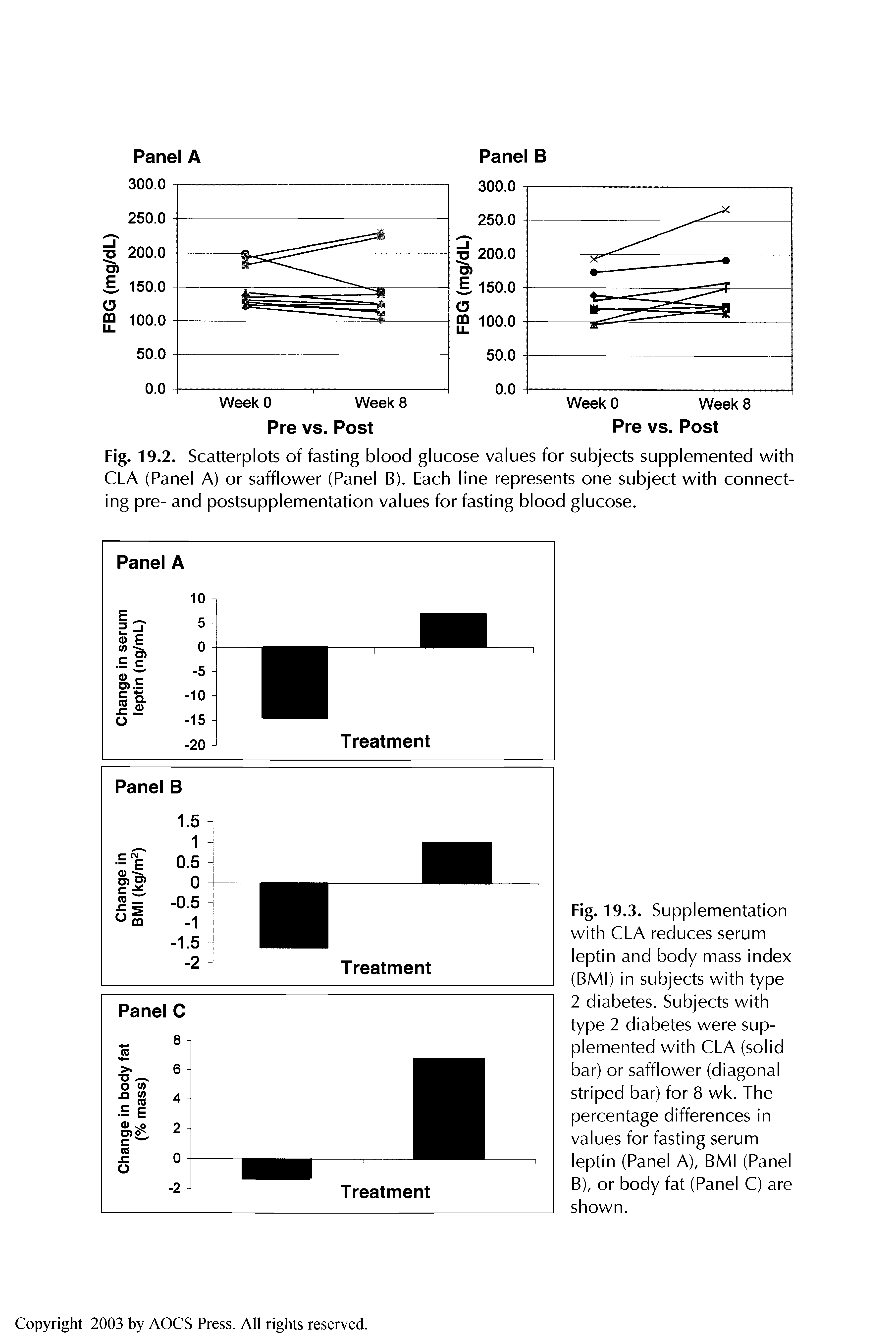 Fig. 19.3. Supplementation with CLA reduces serum leptin and body mass index (BMI) in subjects with type 2 diabetes. Subjects with type 2 diabetes were supplemented with CLA (solid bar) or safflower (diagonal striped bar) for 8 wk. The percentage differences in values for fasting serum leptin (Panel A), BMI (Panel B), or body fat (Panel C) are shown.
