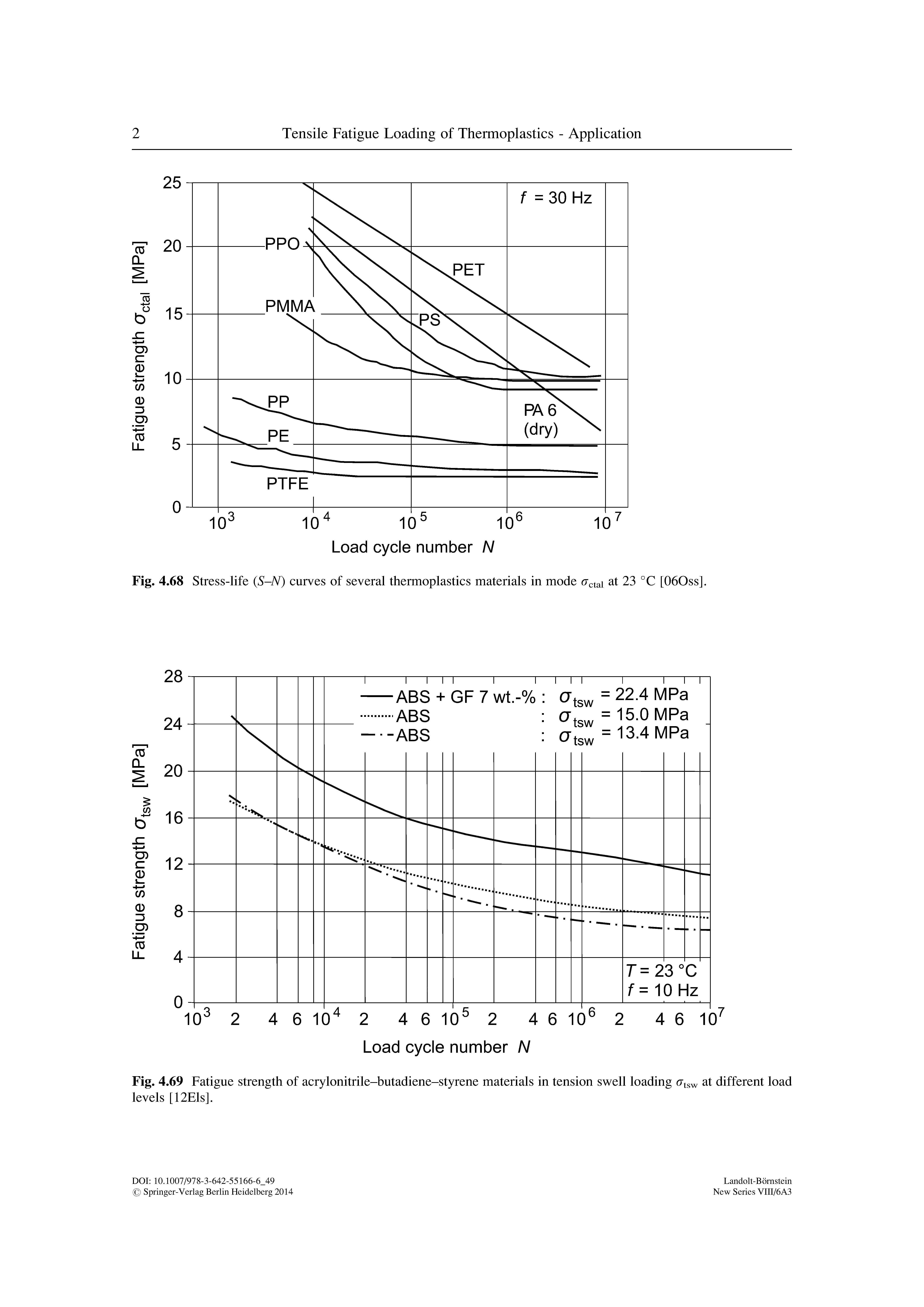 Fig. 4.69 Fatigue strength of acrylonitrile-butadiene-styrene materials in tension swell loading Ctsw at different load levels [12Els].