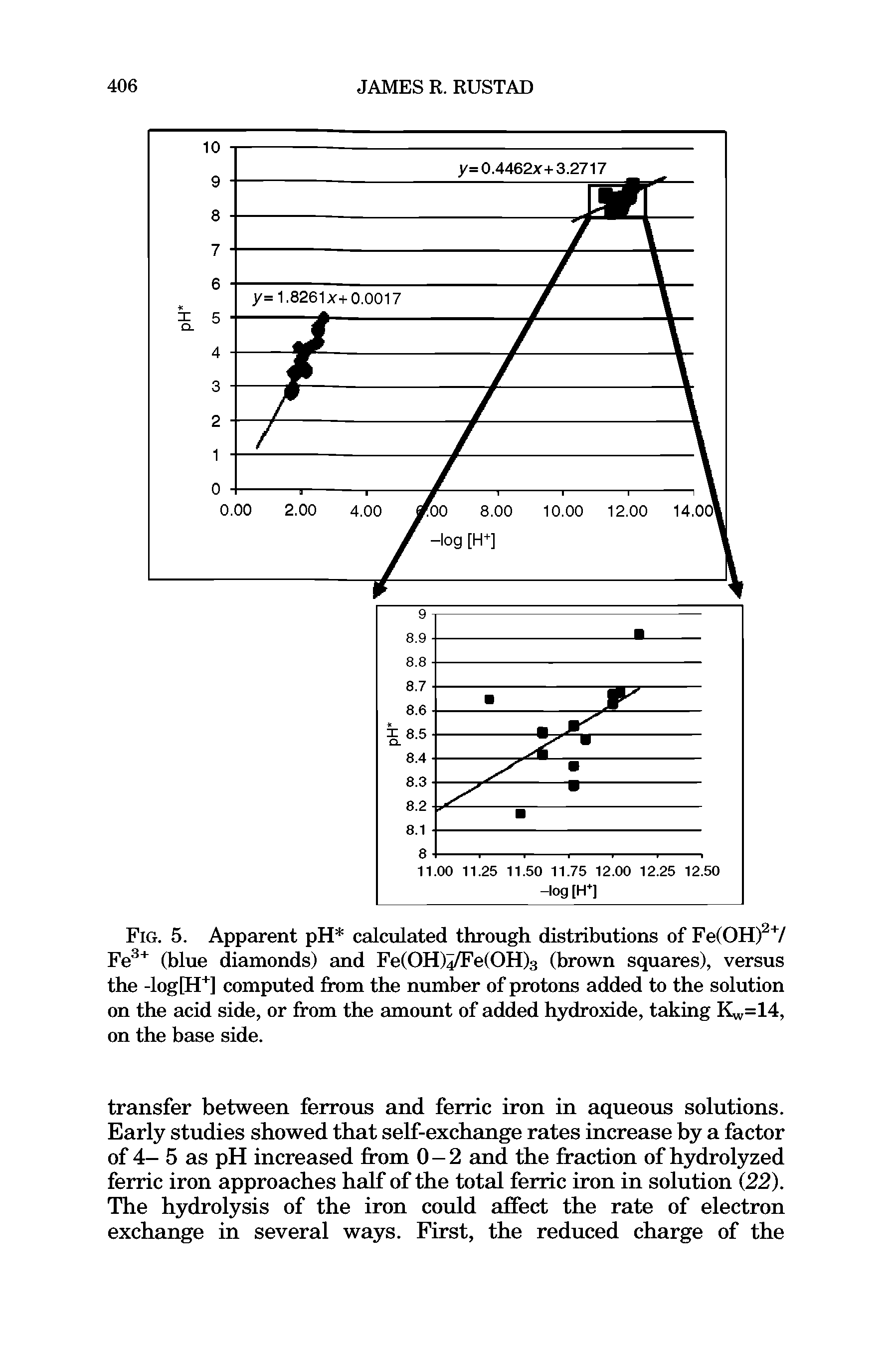 Fig. 5. Apparent pH calculated through distributions of Fe(OH)2+/ Fe3+ (blue diamonds) and Fe(0H) Fe(0H)3 (brown squares), versus the -log[H+] computed from the number of protons added to the solution on the acid side, or from the amount of added hydroxide, taking Kw=14, on the base side.