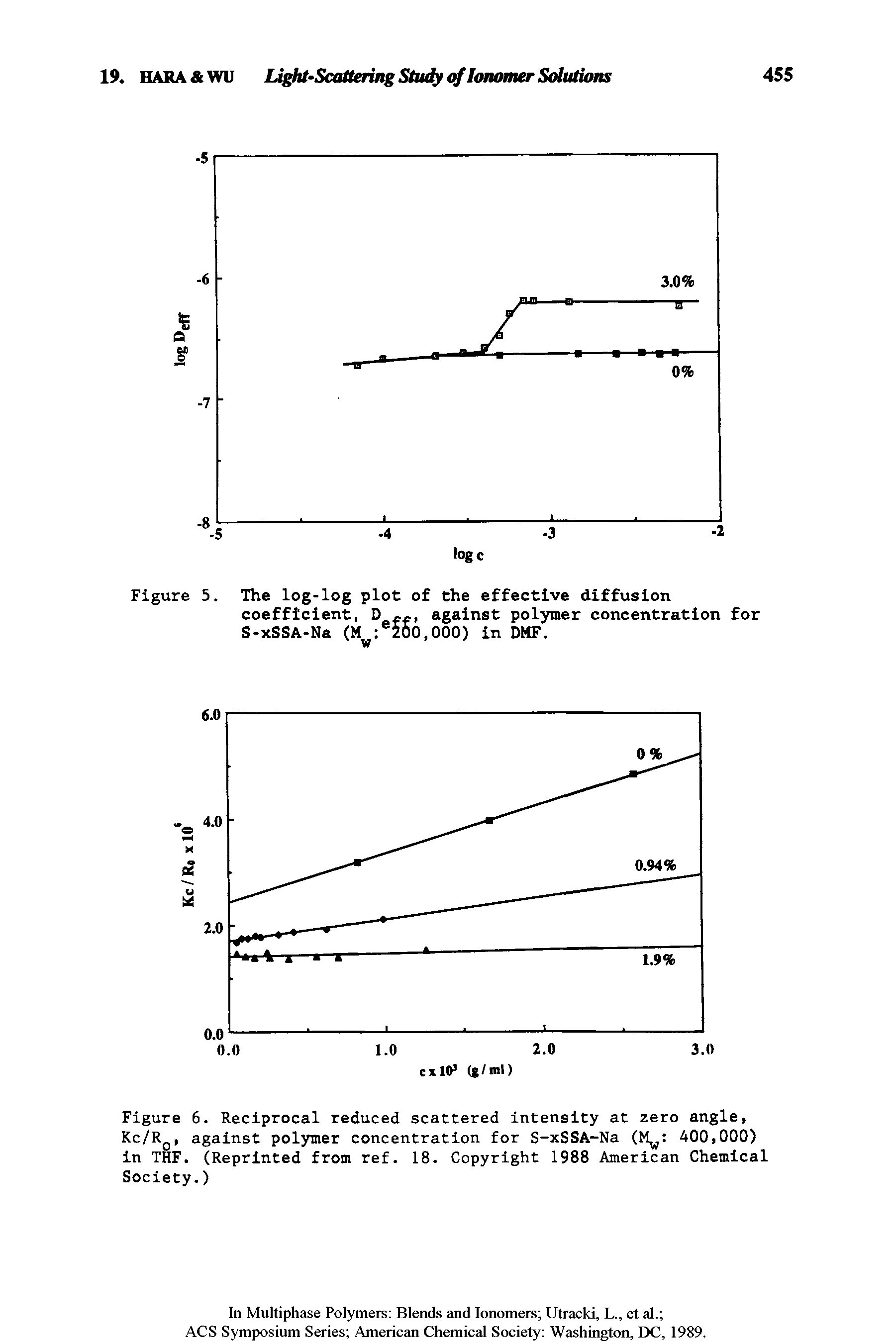 Figure 6. Reciprocal reduced scattered intensity at zero angle, Kc/Rg, against polymer concentration for S-xSSA-Na (M 400,000) in THF. (Reprinted from ref. 18. Copyright 1988 American Chemical Society.)...
