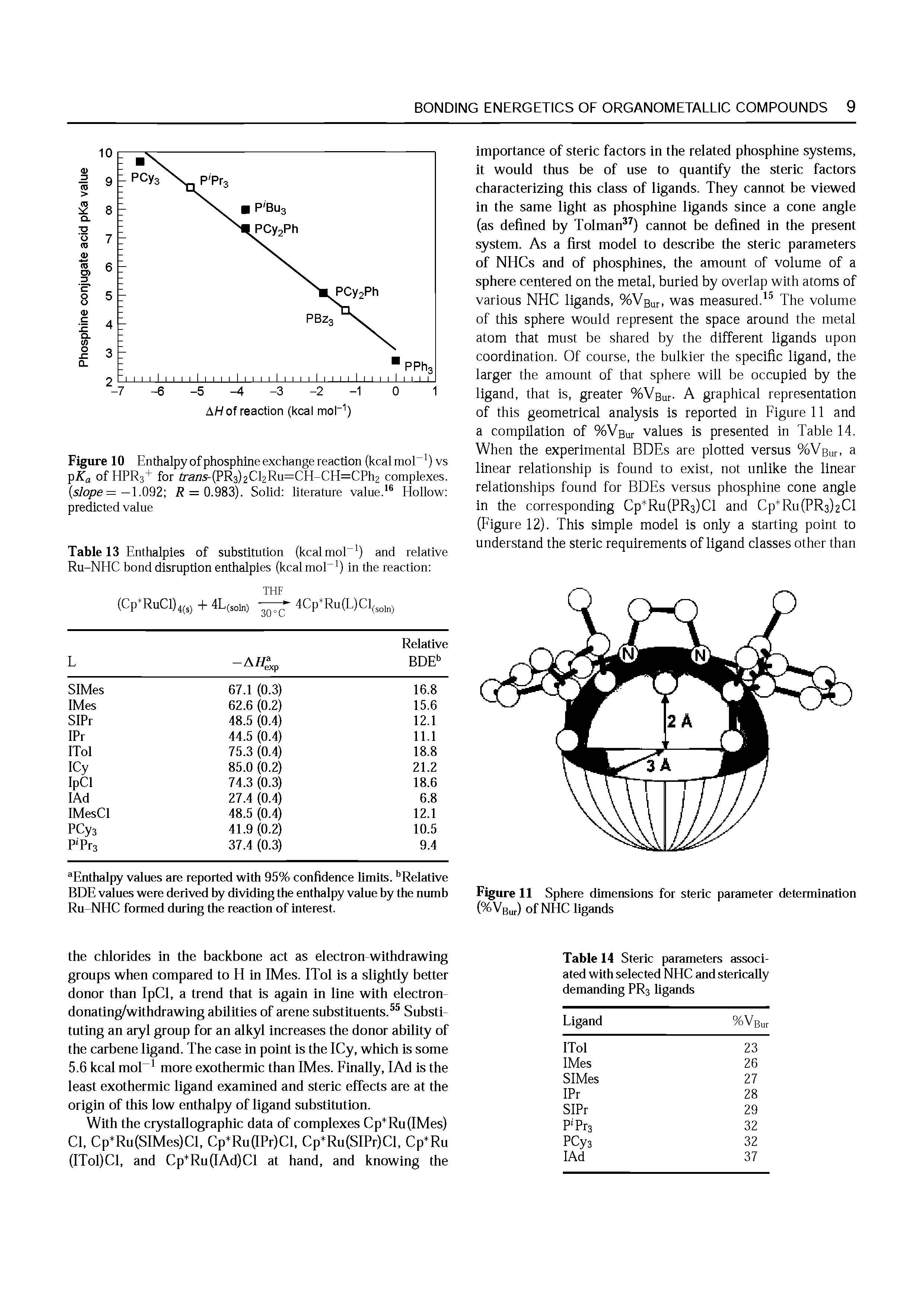 Figure 10 Enthalpy of phosphine exchange reaction (kcalmol ) vs Ka of HPR3+ for ra/ 5-(PR3)2Cl2Ru=CH-CH=CPh2 complexes, (sfope =—1.092 i = 0.983). Solid literature value. Hollow predicted value...