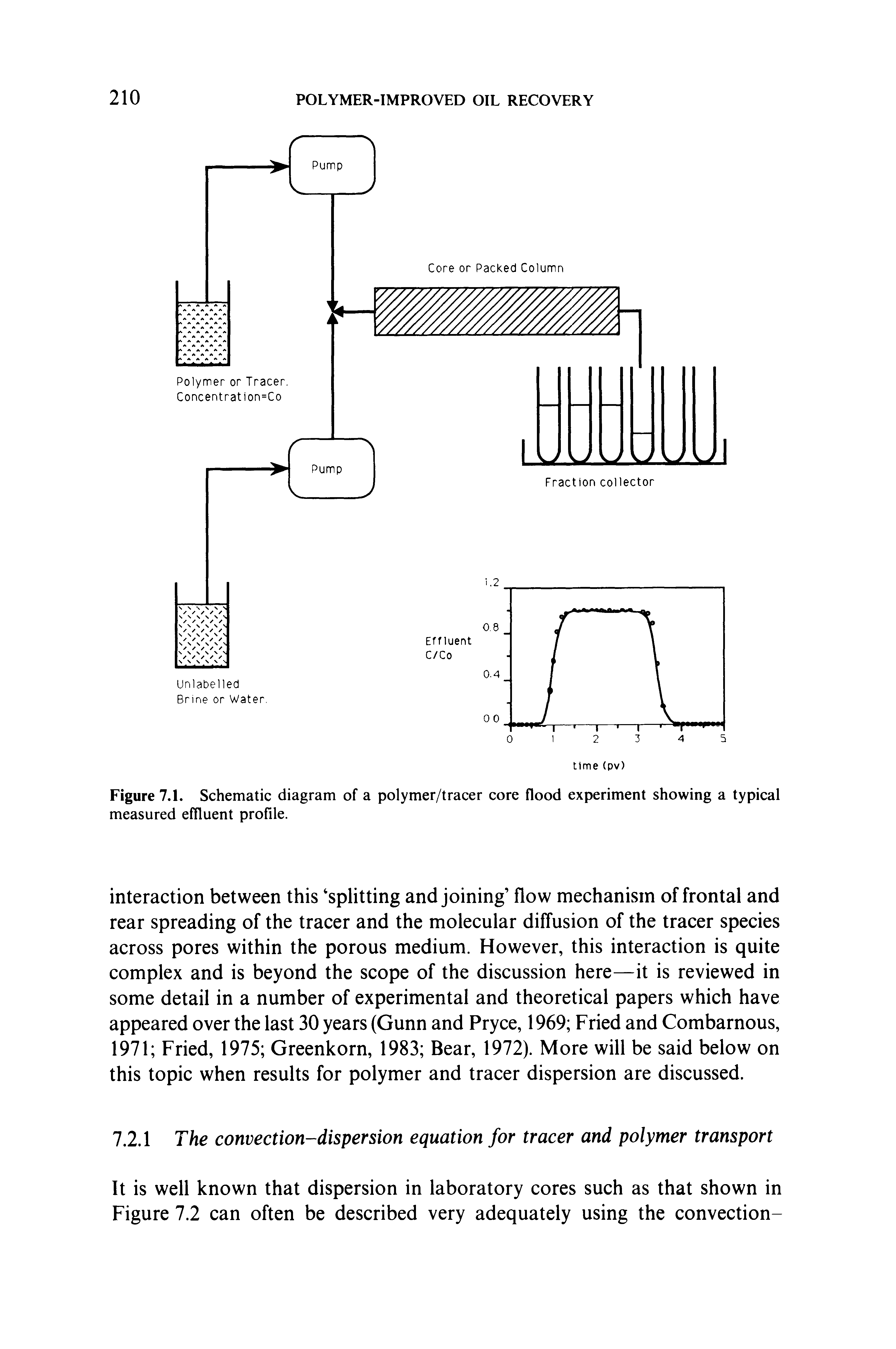 Figure 7.1. Schematic diagram of a polymer/tracer core flood experiment showing a typical measured effluent profile.