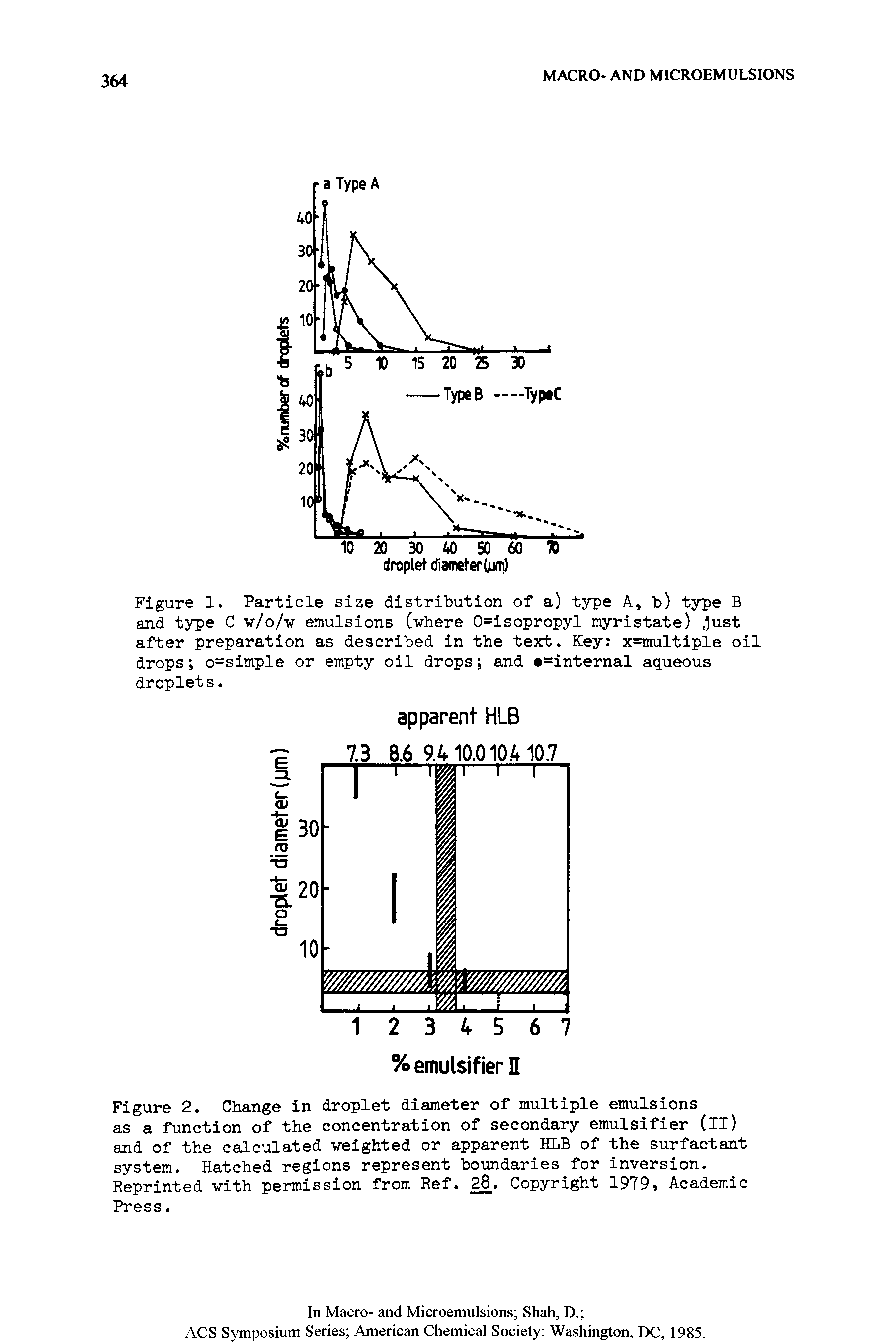 Figure 2. Change in droplet diameter of multiple emulsions as a function of the concentration of secondary emulsifier (il) and of the calculated weighted or apparent HLB of the surfactant system. Hatched regions represent boundaries for inversion. Reprinted with permission from Ref. 28. Copyright 1979, Academic Press.