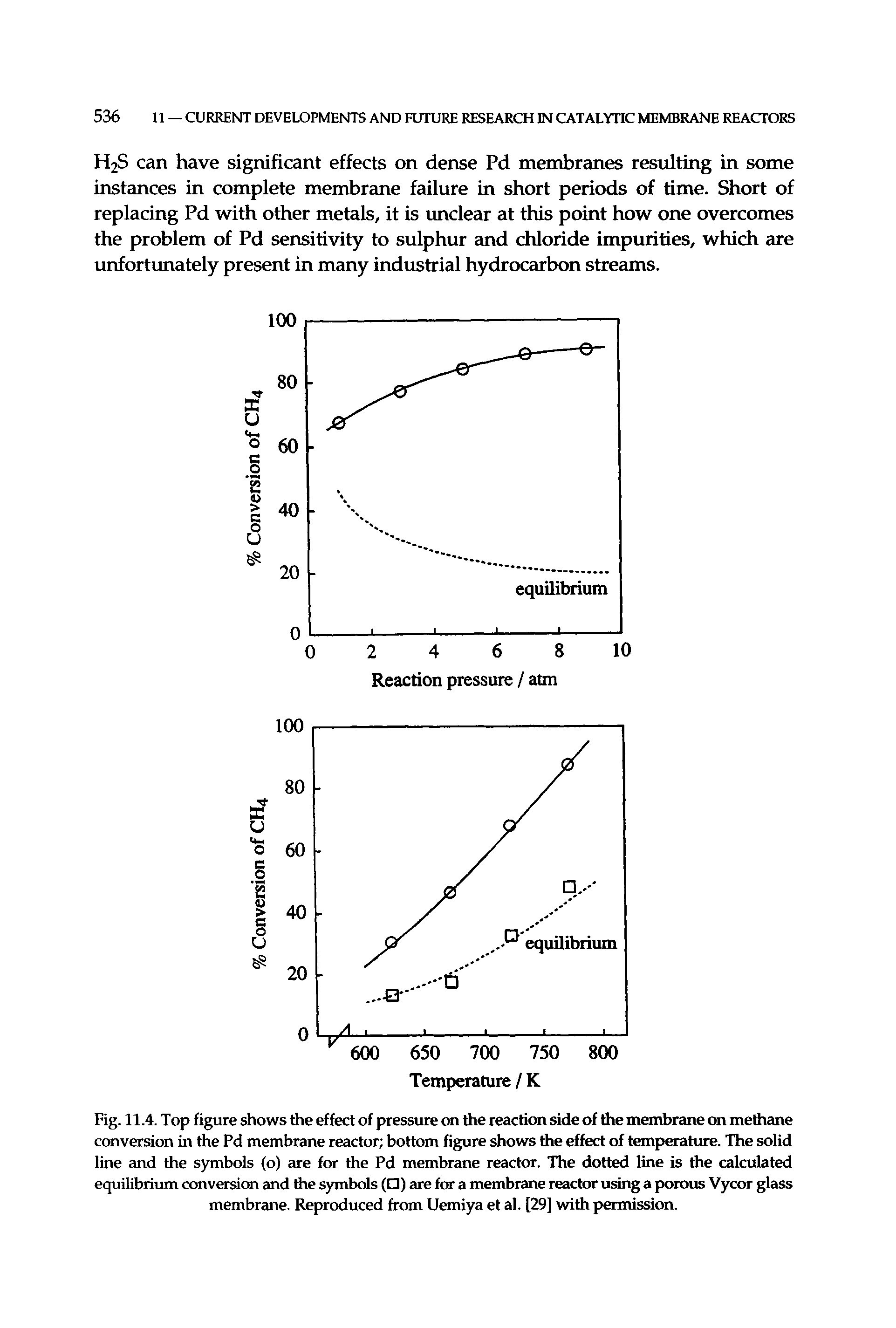 Fig. 11.4. Top figure shows the effect of pressure on the reaction side of the membrane cm methane conversion in the Pd membrane reactor bottom figure shows the effect of temperature. The solid line and the sjmtibols (o) are for the Pd membrane reactor. The dotted line is the calculated equilibrium conversion and the symbols ( ) are for a membrane reactor using a porous Vycor glass membrane. Reproduced from Uemiya et al. [29] with permission.