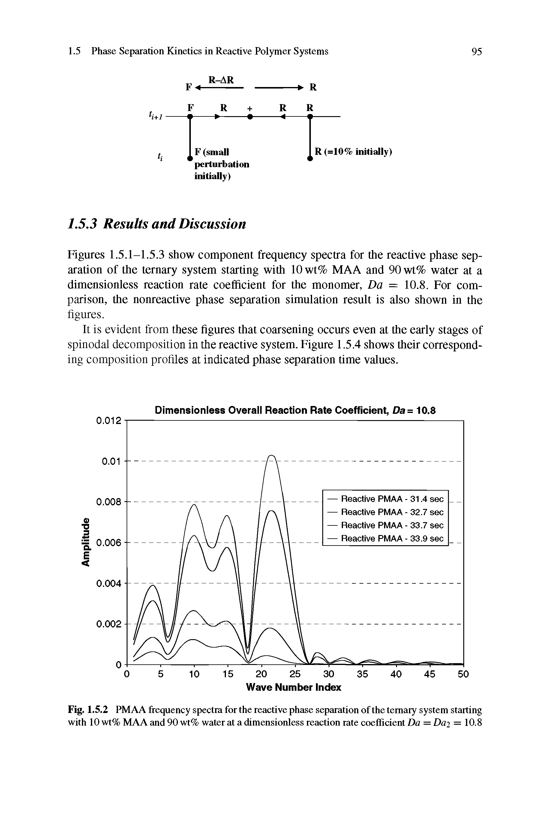 Figures 1.5.1-1.5.3 show component frequency spectra for the reactive phase separation of the ternary system starting with 10wt% MAA and 90wt% water at a dimensionless reaction rate coefficient for the monomer, Da = 10.8. For comparison, the nonreactive phase separation simulation result is also shown in the...