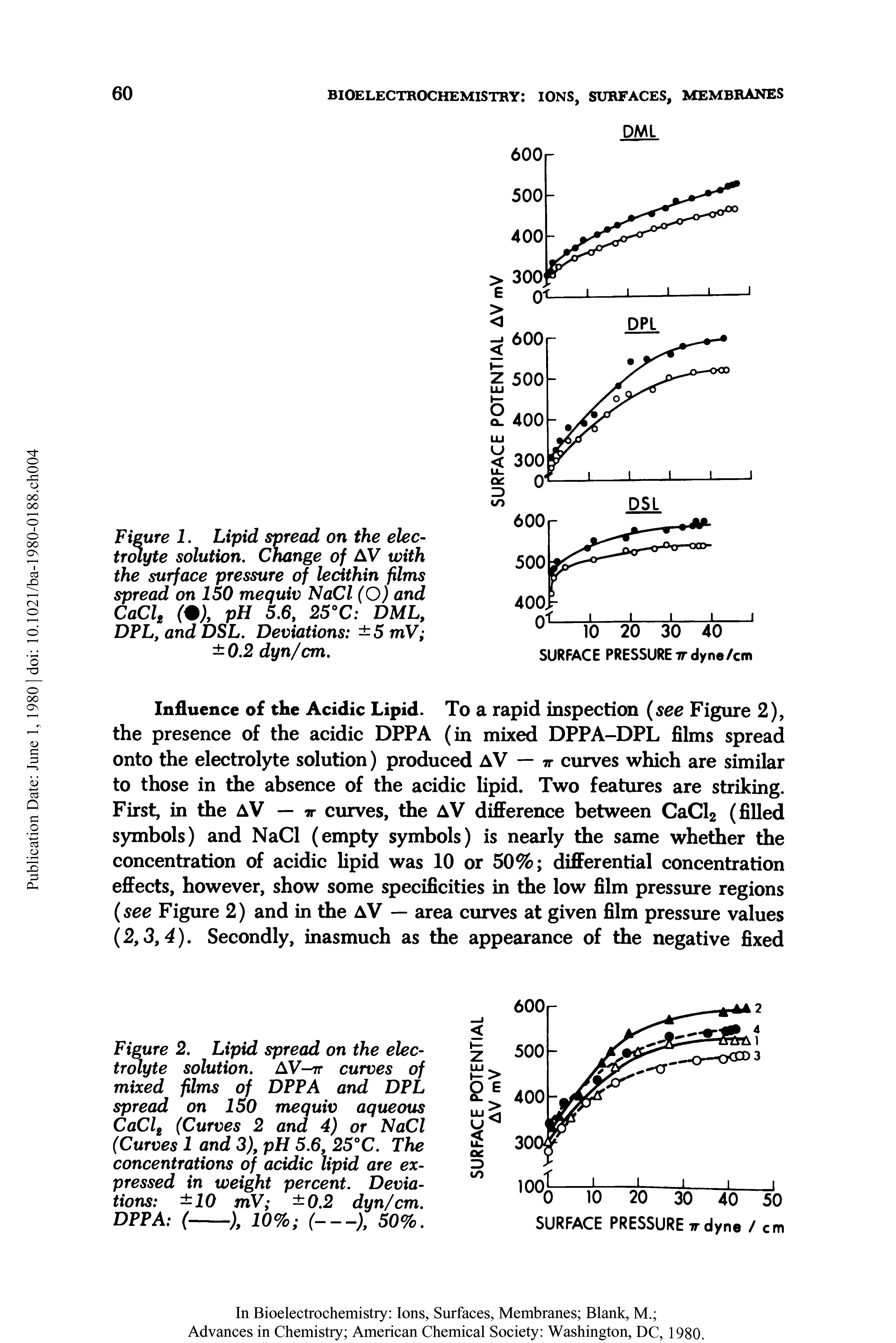 Figure 2. Lipid spread on the electrolyte solution. AV-ir curves of mixed films of DPPA and DPL spread on 150 mequiv aqueous CaCl2 (Curves 2 and 4) or NaCl (Curves 1 and 3), pH 5.6, 25°C. The concentrations of acidic lipid are expressed in weight percent. Deviations 10 mV 0.2 dyn/cm. DPPA (-------), 10% (------), 50%.