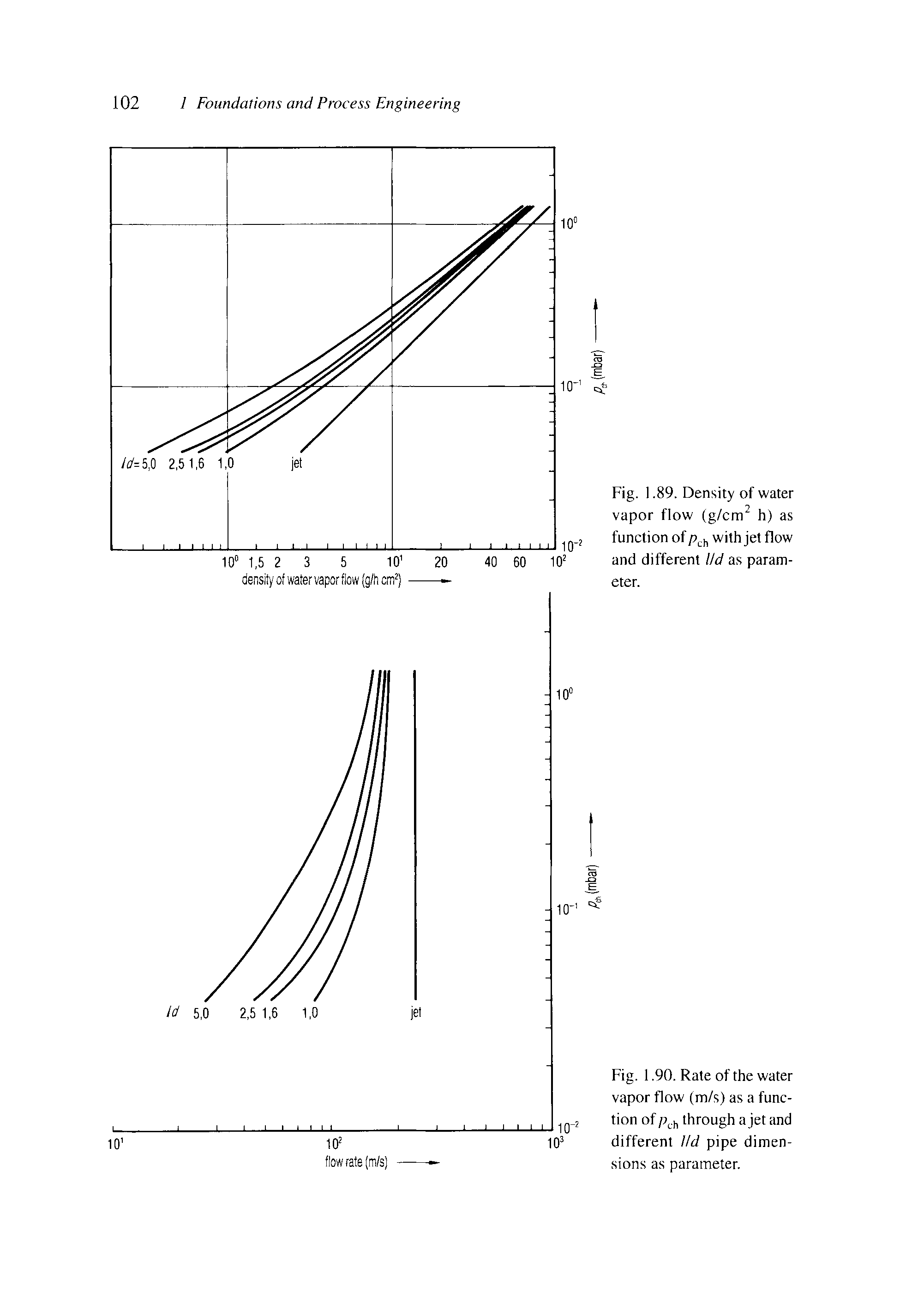 Fig. 1.90. Rate of the water vapor flow (m/s) as a function of pch through a jet and different Ud pipe dimensions as parameter.