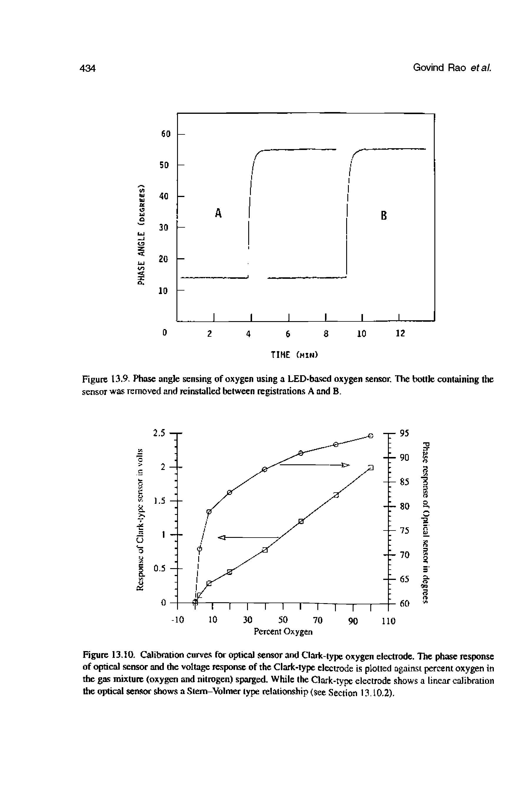Figure 13.10. Calibration curves for optical sensor and Clark-type oxygen electrode. The phase response of optical sensor and the voltage response of the Clark-type electrode is plotted against percent oxygen in the gas mixture (oxygen and nitrogen) sparged. While the Clark-type electrode shows a linear calibration the optical sensor shows a Siem-Volmer lype relationship (see Section 13.10.2).