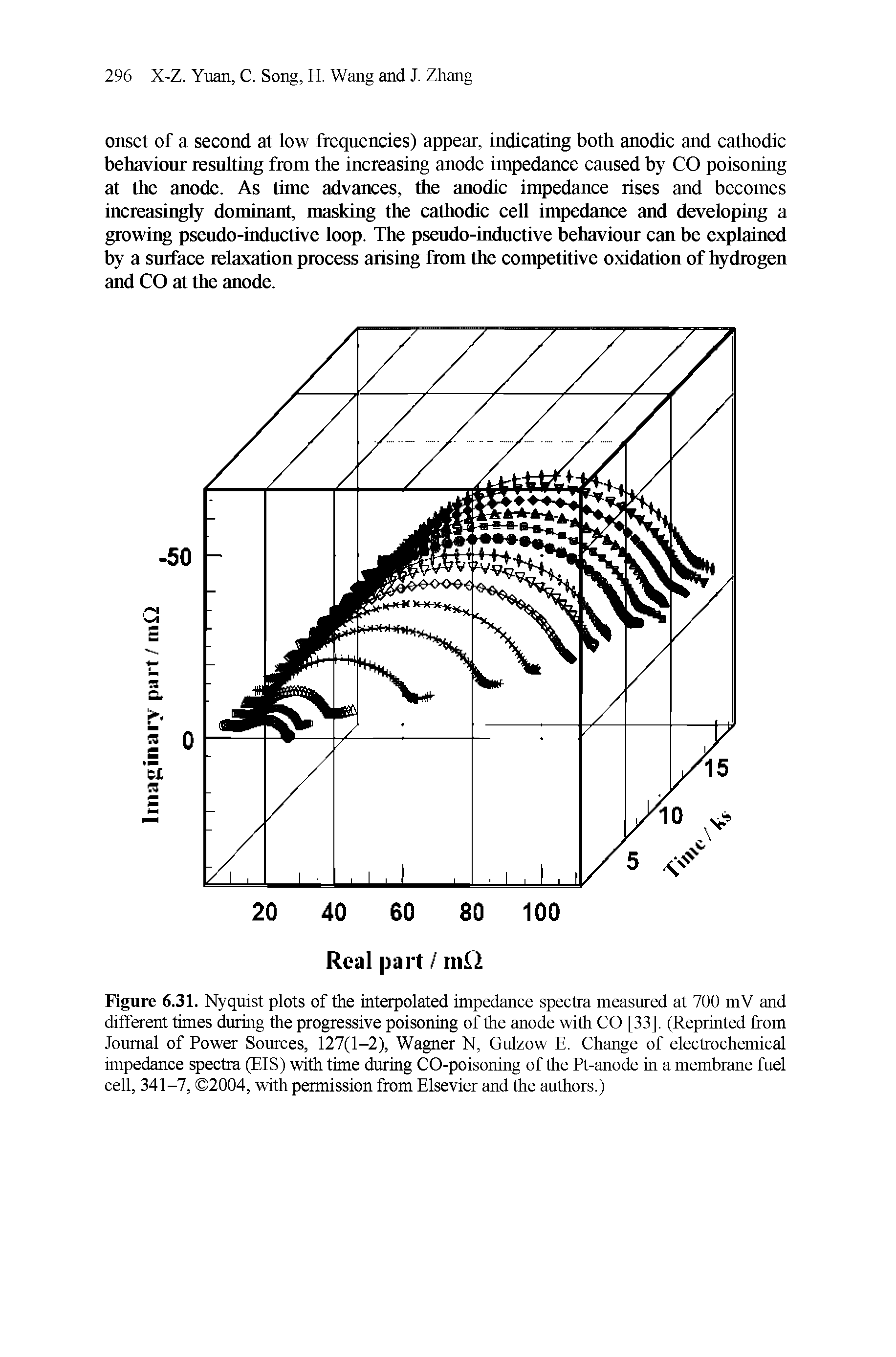 Figure 6.31. Nyquist plots of the interpolated impedance spectra measured at 700 mV and different times during the progressive poisoning of the anode with CO [33], (Reprinted from Journal of Power Sources, 127(1-2), Wagner N, Gulzow E. Change of electrochemical impedance spectra (EIS) with time during CO-poisoning of the Pt-anode in a membrane fuel cell, 341-7, 2004, with permission from Elsevier and the authors.)...