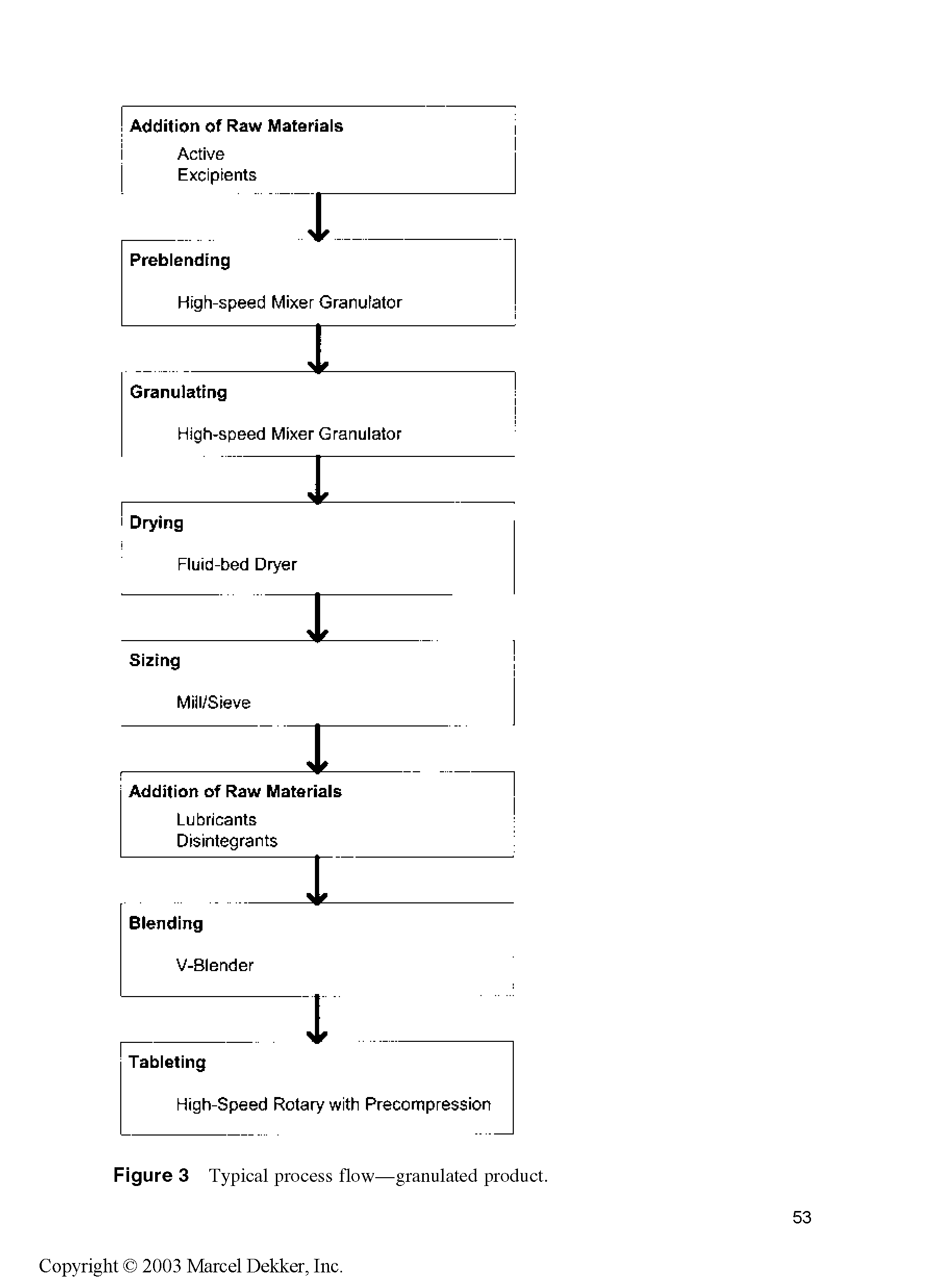 Figure 3 Typical process flow—granulated product.
