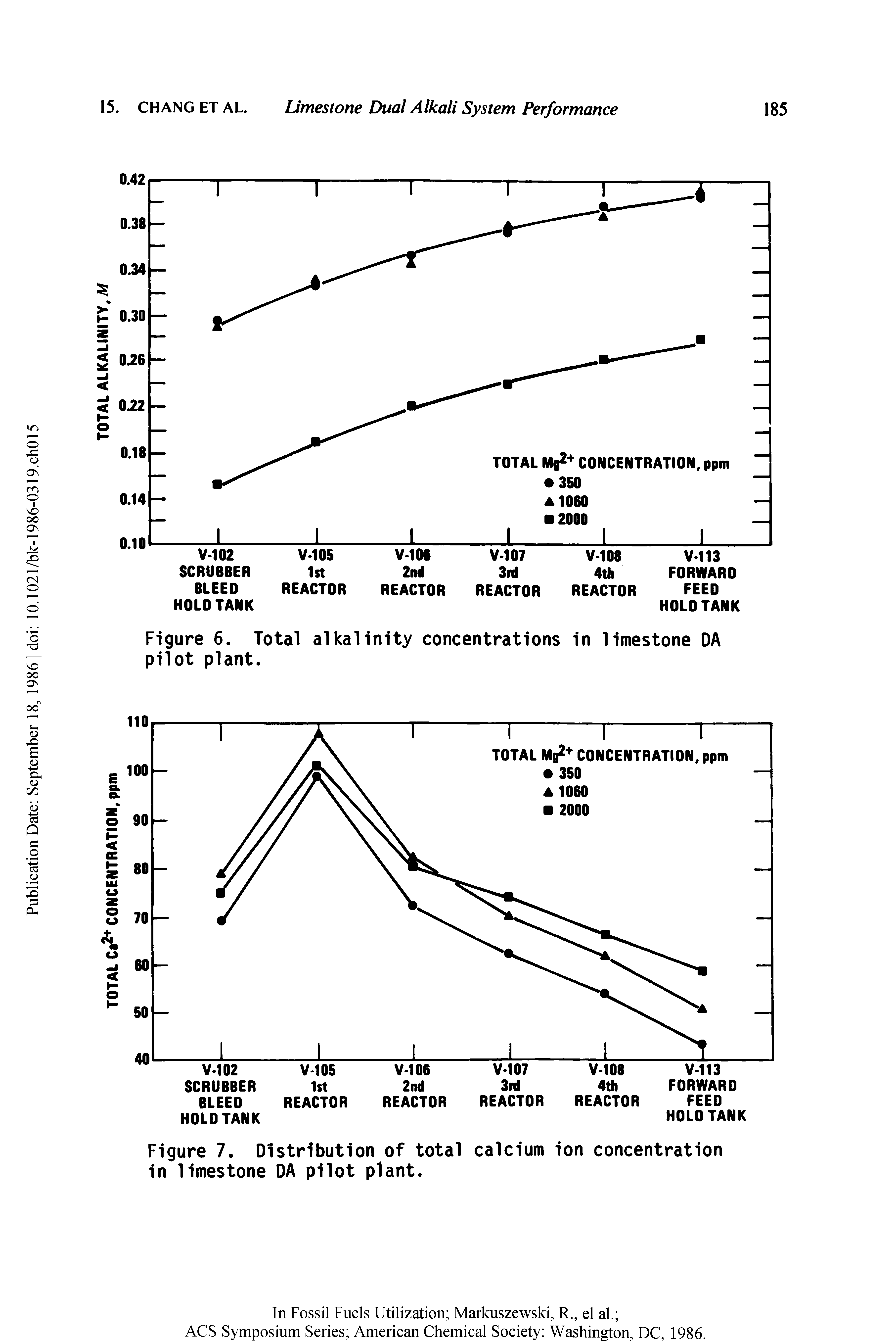 Figure 6. Total alkalinity concentrations in limestone DA pilot plant.
