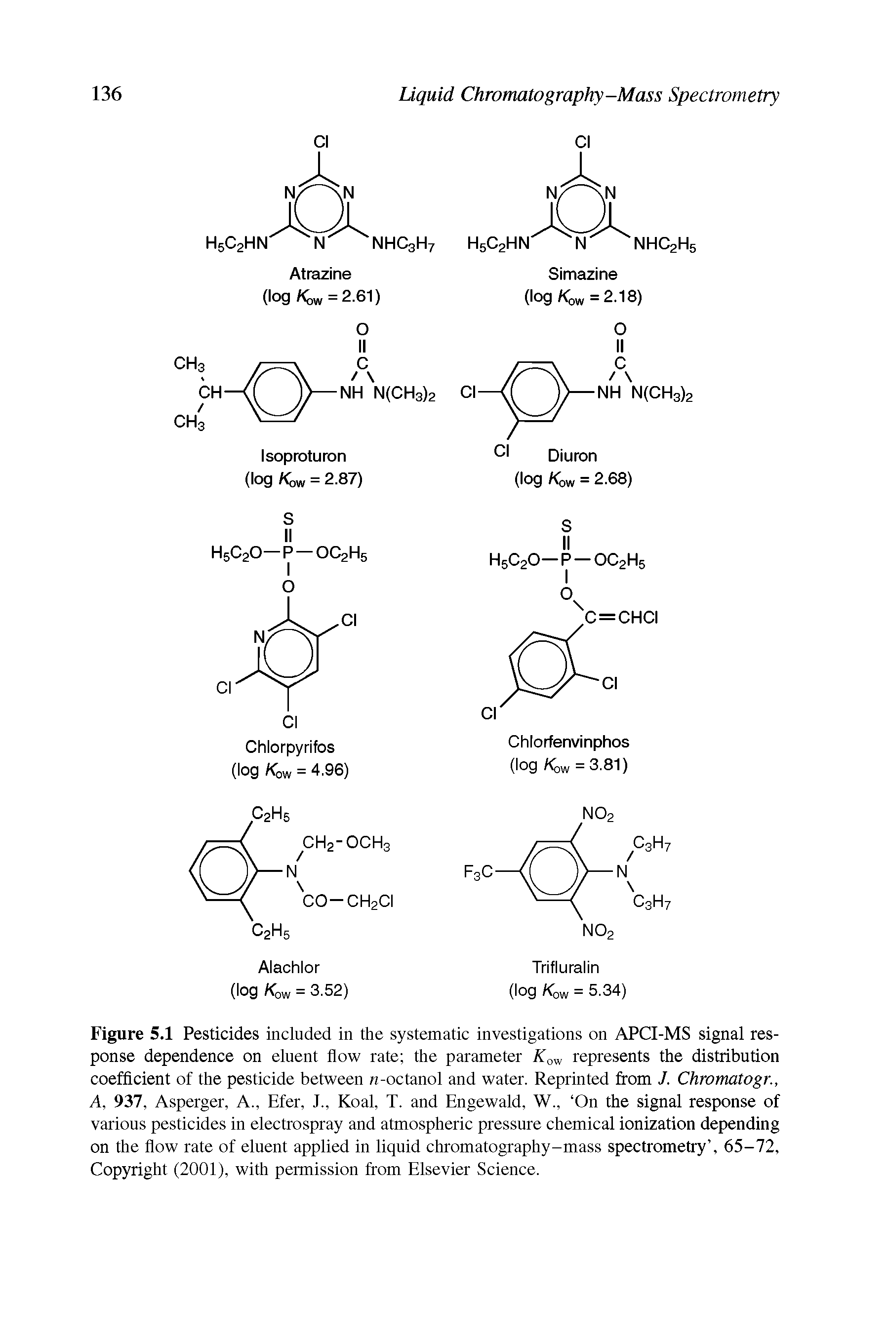 Figure 5.1 Pesticides included in the systematic investigations on APCI-MS signal response dependence on eluent flow rate the parameter IsTow represents the distribution coefficient of the pesticide between n-octanol and water. Reprinted from J. Chromatogr, A, 937, Asperger, A., Efer, 1., Koal, T. and Engewald, W., On the signal response of various pesticides in electrospray and atmospheric pressure chemical ionization depending on the flow rate of eluent applied in liquid chromatography-mass spectrometry , 65-72, Copyright (2001), with permission from Elsevier Science.