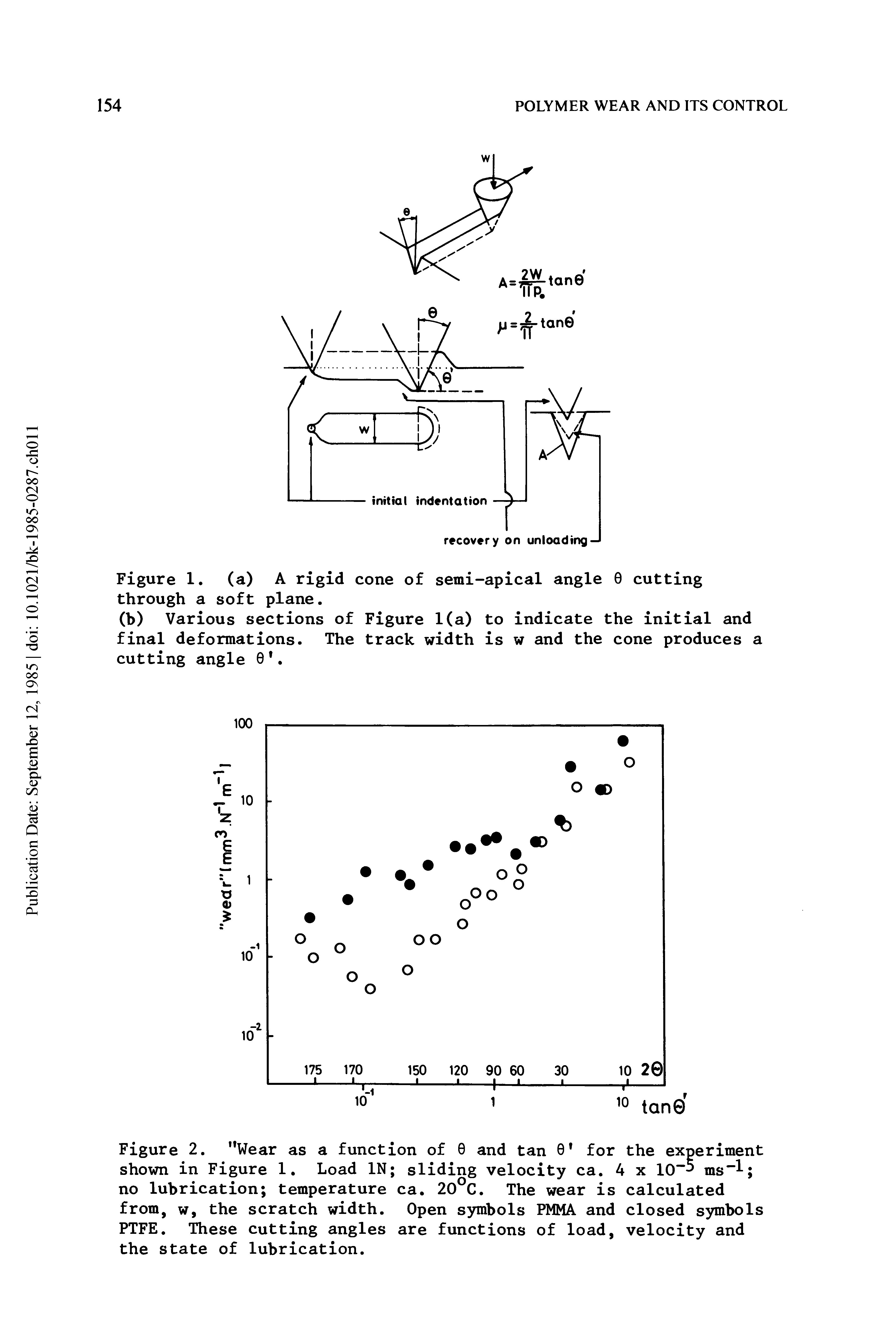 Figure 2. "Wear as a function of 0 and tan 0 for the experiment shown in Figure 1. Load IN sliding velocity ca. 4 x 10 5 ms l no lubrication temperature ca. 20°C. The wear is calculated from, w, the scratch width. Open symbols PMMA and closed symbols PTFE. These cutting angles are functions of load, velocity and the state of lubrication.