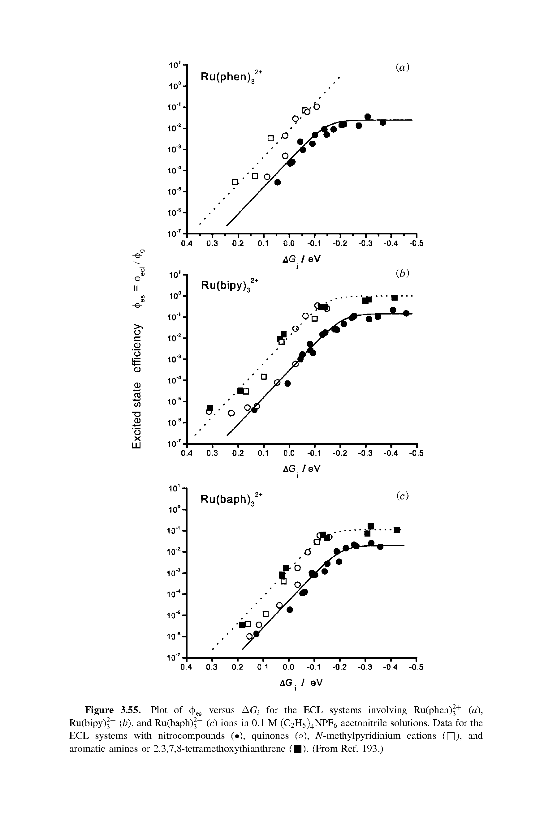 Figure 3.55. Plot of cf)es versus AG for the ECL systems involving Ru(phen)3+ (a), Ru(bipy)3+ (b), and Ru(baph)3+ (c) ions in 0.1 M (C2H5)4NPF6 acetonitrile solutions. Data for the ECL systems with nitrocompounds ( ), quinones (o), iV-methylpyridinium cations ( ), and aromatic amines or 2,3,7,8-tetramethoxythianthrene ( ). (From Ref. 193.)...