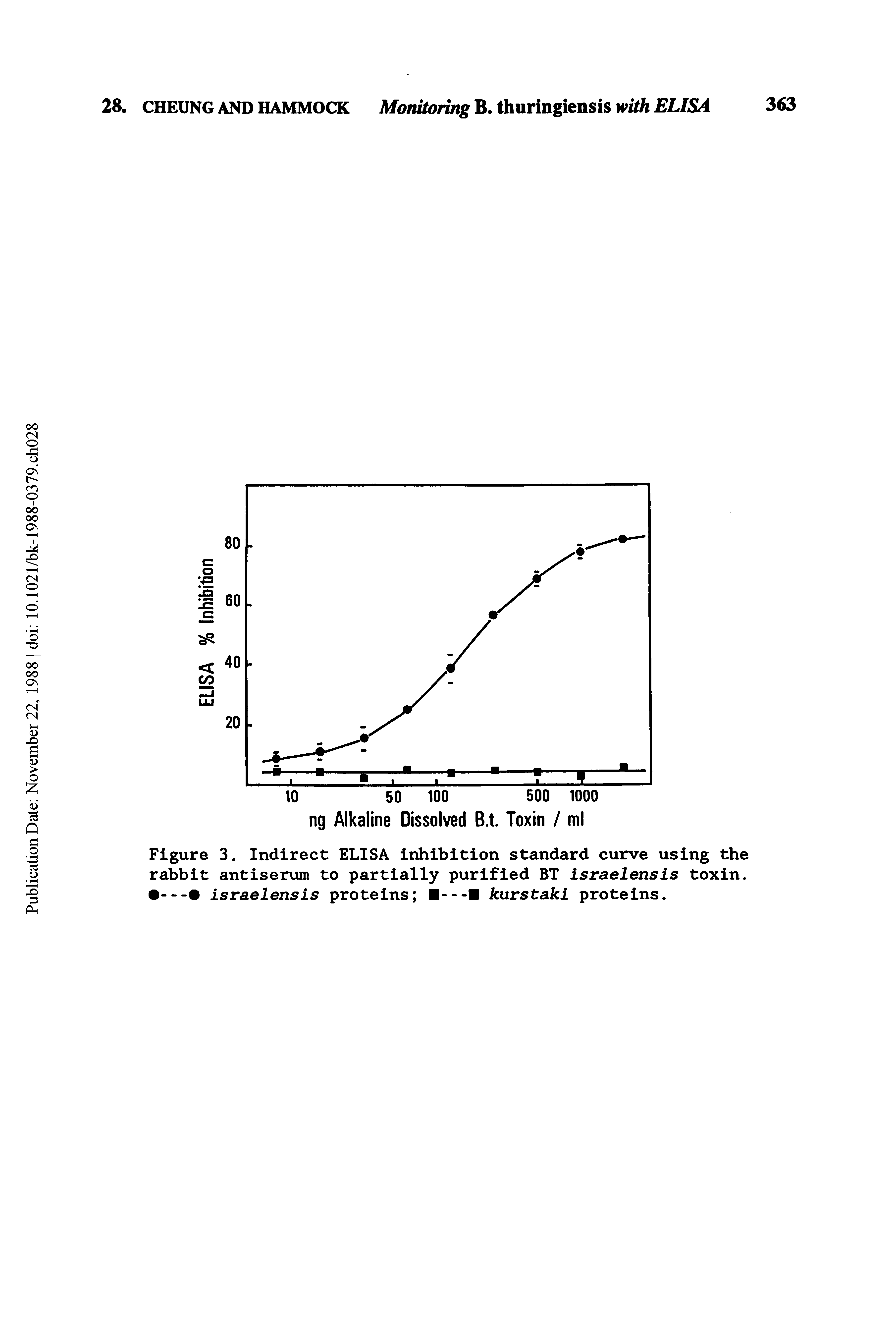 Figure 3. Indirect ELISA inhibition standard curve using the rabbit antiserum to partially purified BT israelensis toxin. — israelensis proteins — kurstaki proteins.