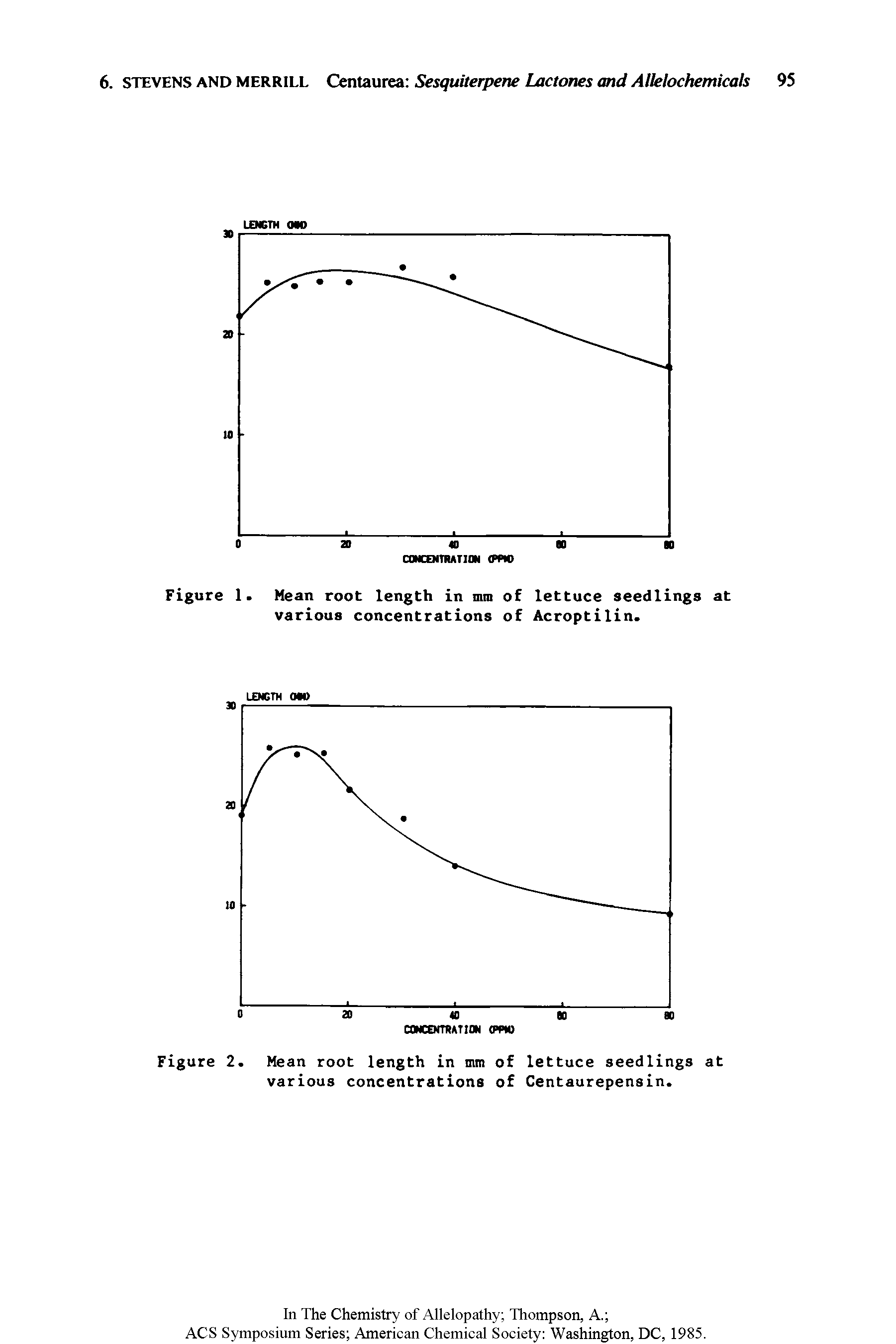 Figure 1. Mean root length in mm of lettuce seedlings at various concentrations of Acroptilin.