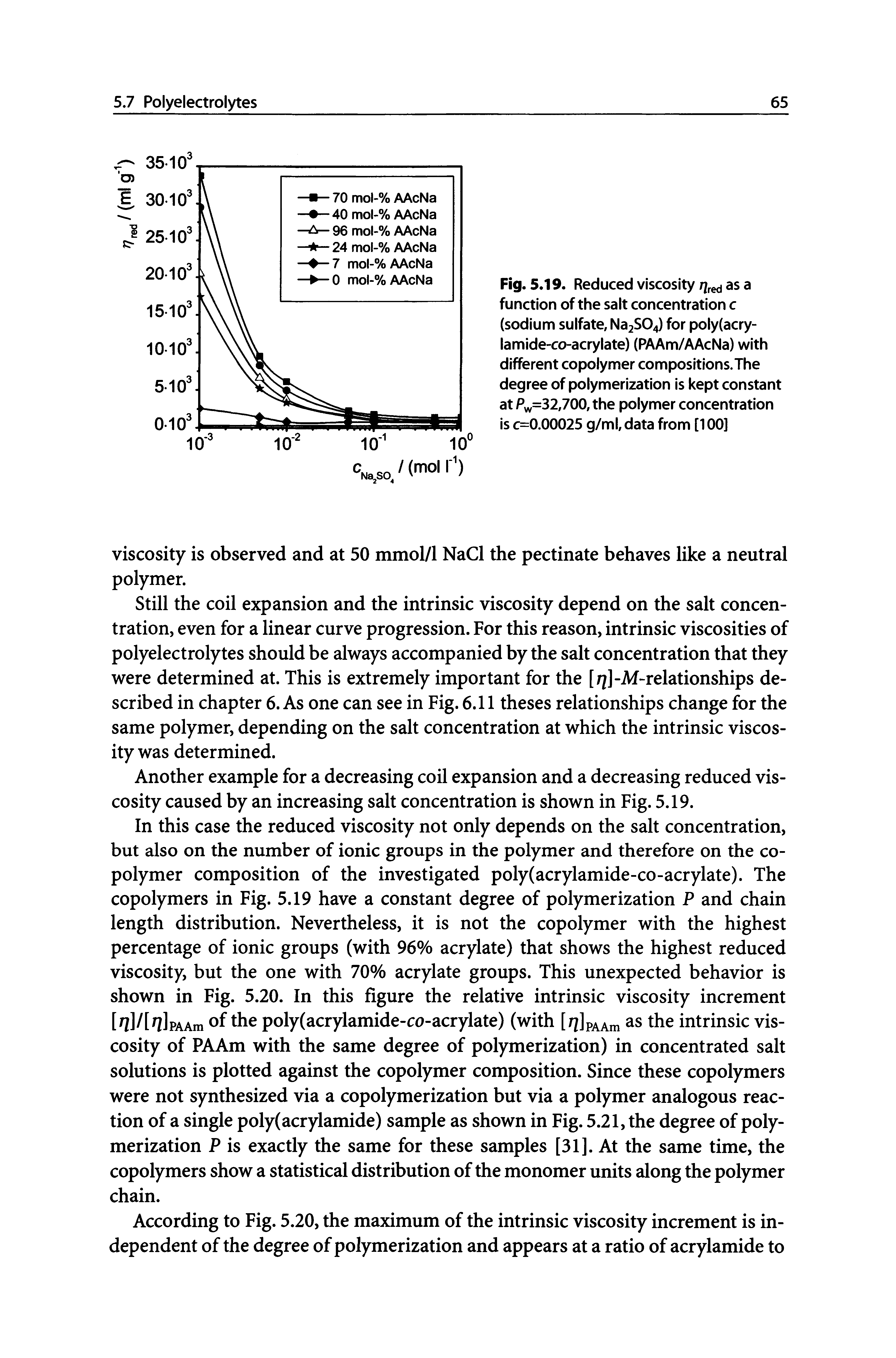 Fig. 5.19. Reduced viscosity ss a function of the salt concentration c (sodium sulfate, Na2S04) for poly(acry-lamide-co-acrylate) (PAAm/AAcNa) with different copolymer compositions.The degree of polymerization is kept constant at Pvv=32,700, the polymer concentration is c=0.00025 g/ml, data from [100]...