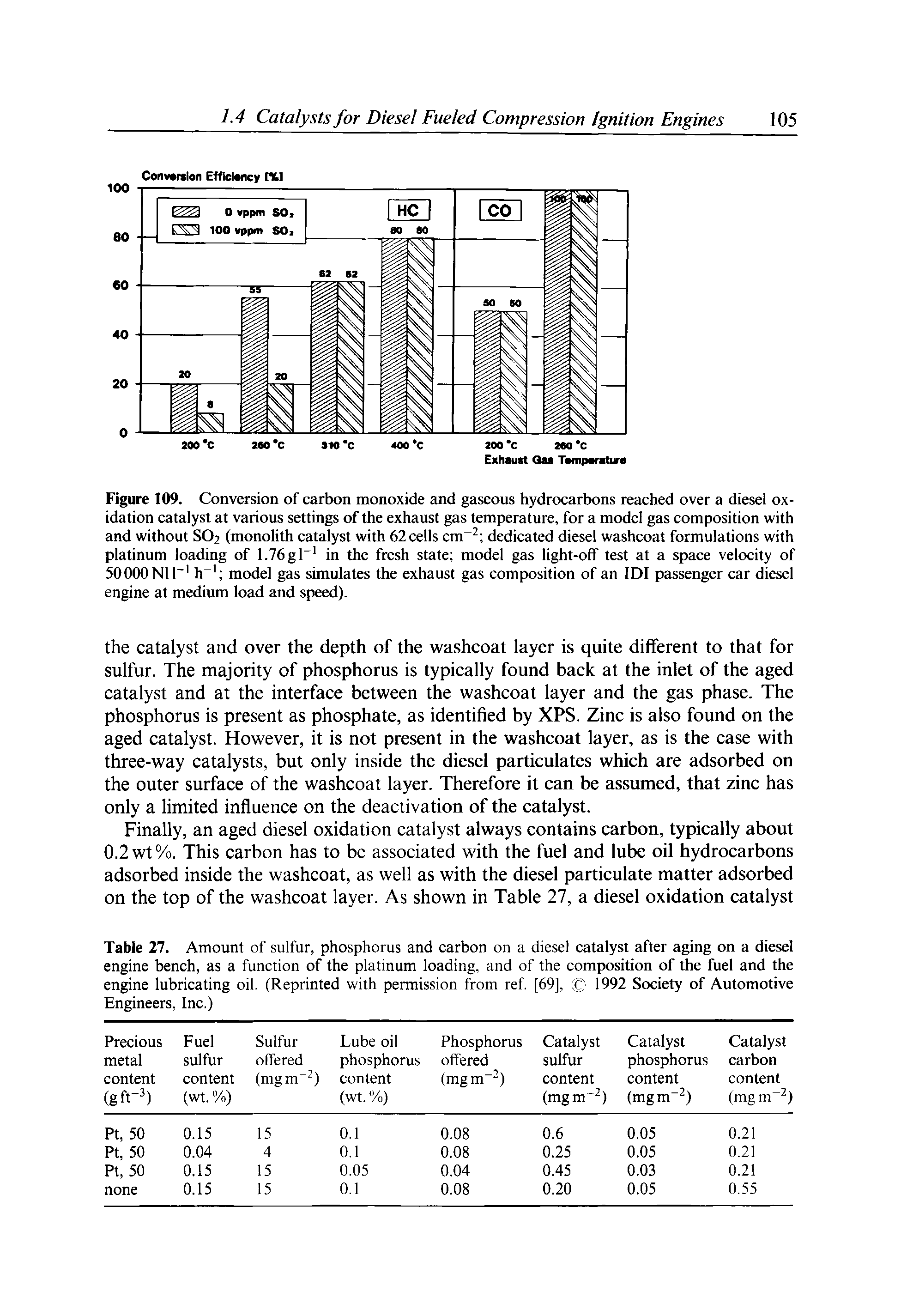 Figure 109. Conversion of carbon monoxide and gaseous hydrocarbons reached over a diesel oxidation catalyst at various settings of the exhaust gas temperature, for a model gas composition with and without SO2 (monolith catalyst with 62cells cm dedicated diesel washcoat formulations with platinum loading of 1.76gl" in the fresh state model gas light-off test at a space velocity of 50000Nir h model gas simulates the exhaust gas composition of an IDI passenger car diesel engine at medium load and speed).