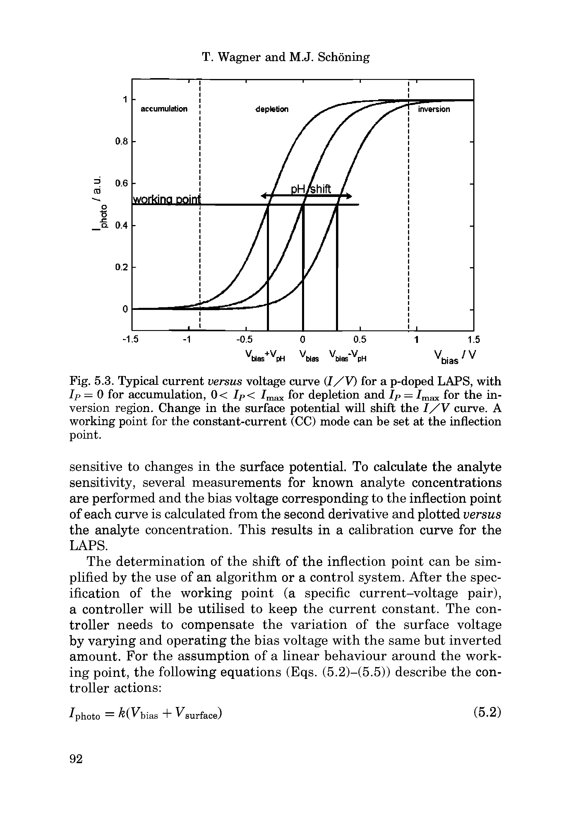 Fig. 5.3. Typical current versus voltage curve (I/V) for a p-doped LAPS, with Ip — 0 for accumulation, 0< IP< /max for depletion and IP — /max for the inversion region. Change in the surface potential will shift the I/V curve. A working point for the constant-current (CC) mode can be set at the inflection point.
