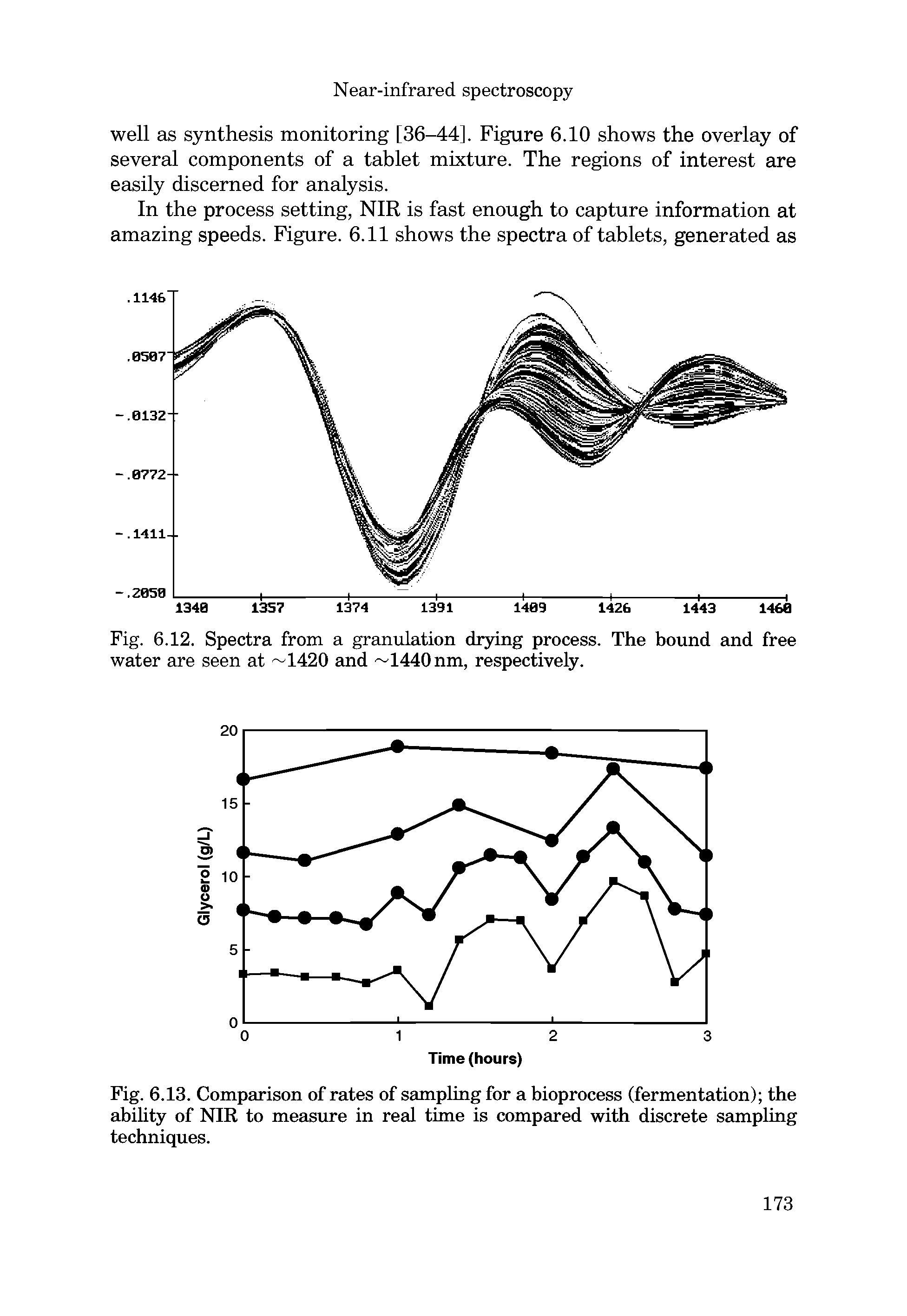 Fig. 6.13. Comparison of rates of sampling for a bioprocess (fermentation) the ability of NIR to measure in real time is compared with discrete sampling techniques.