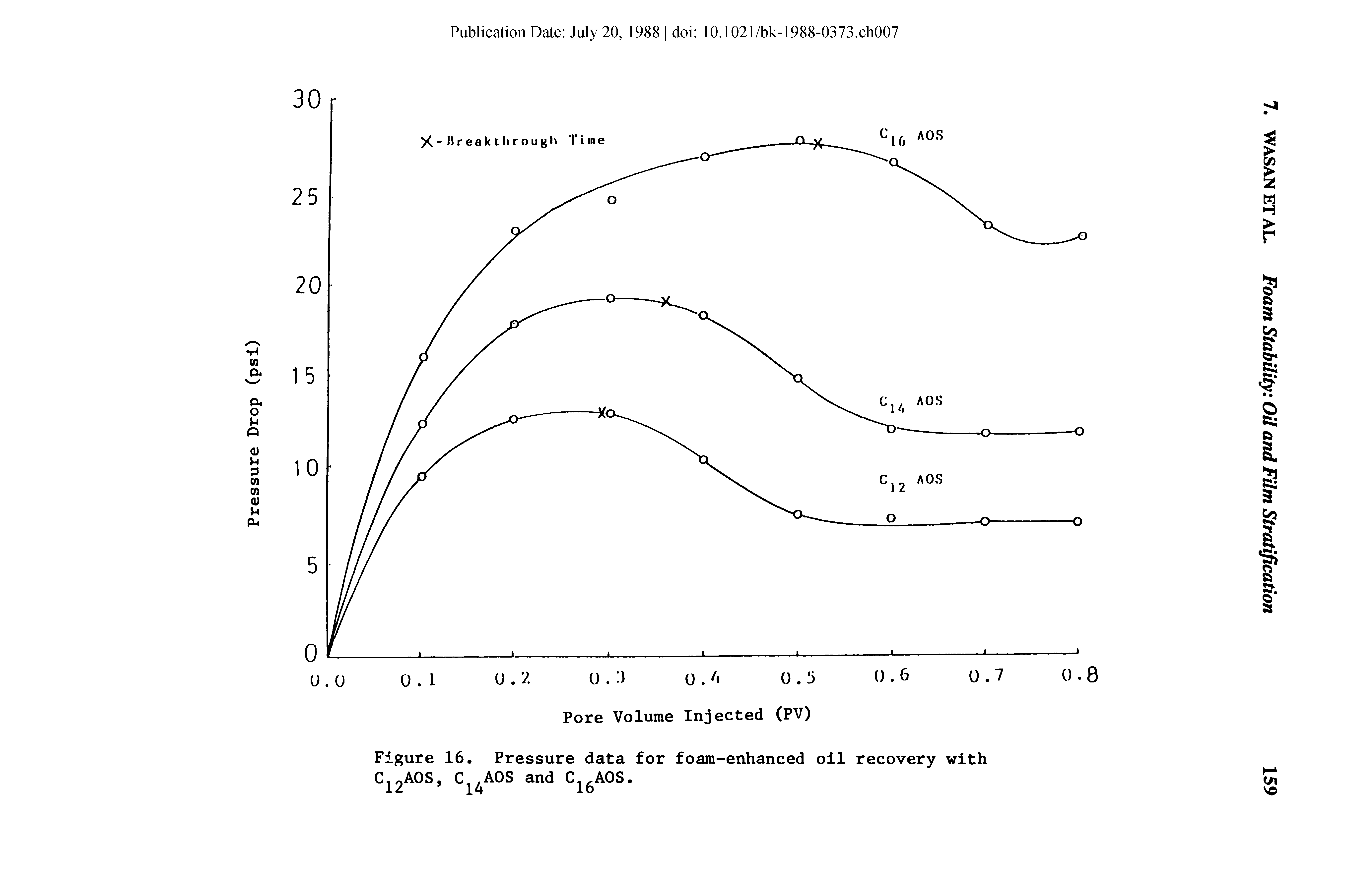 Figure 16. Pressure data for foam-enhanced oil recovery with C AOS.