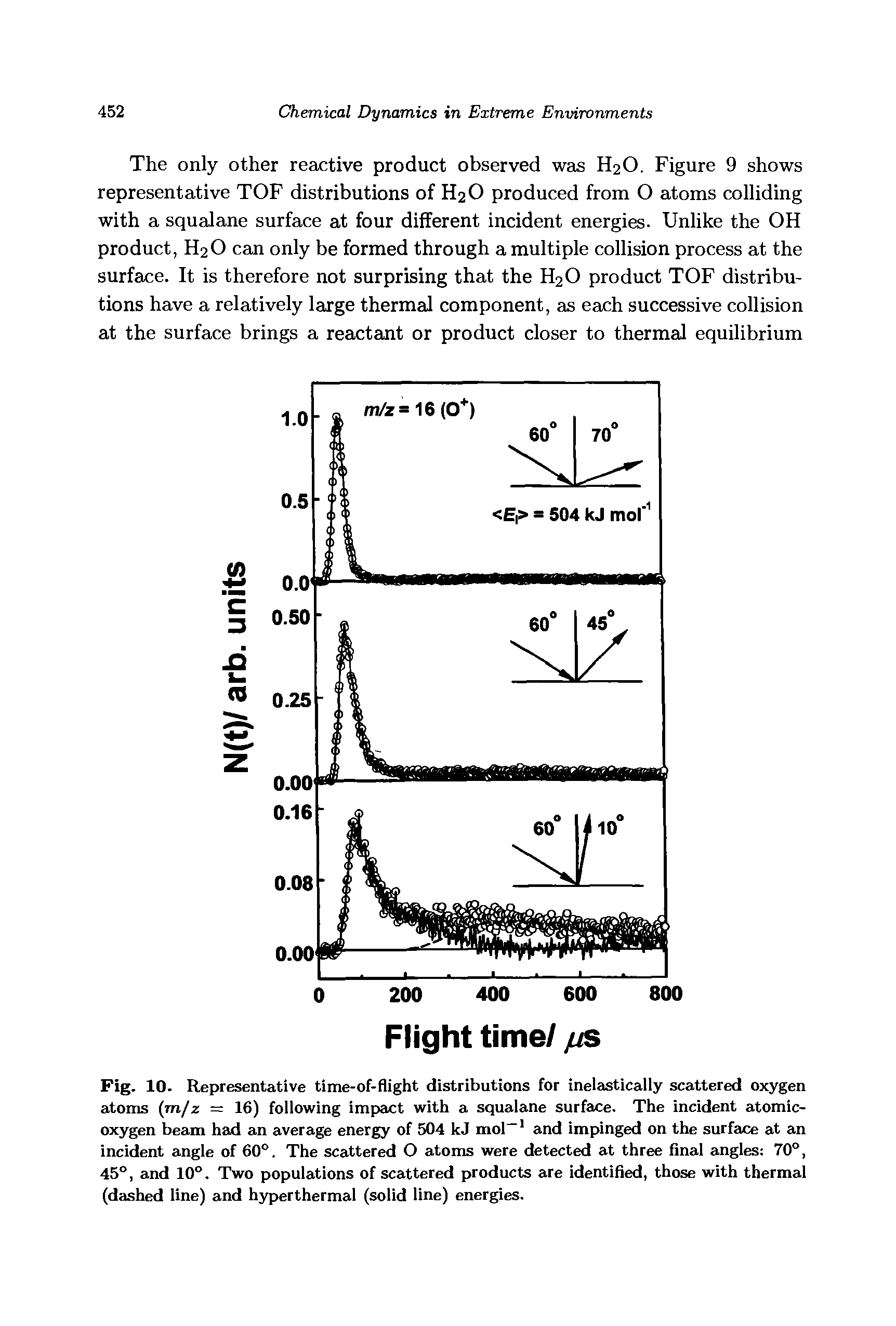 Fig. 10. Representative time-of-flight distributions for inelastically scattered oxygen atoms (rnfz = 16) following impact with a squalane surface. The incident atomic-oxygen beam had an average energy of 504 kJ mol and impinged on the surface at an incident angle of 60°. The scattered O atoms were detected at three final angles 70°, 45°, and 10°. Two populations of scattered products are identified, those with thermal (dashed line) and hyperthermal (solid line) energies.