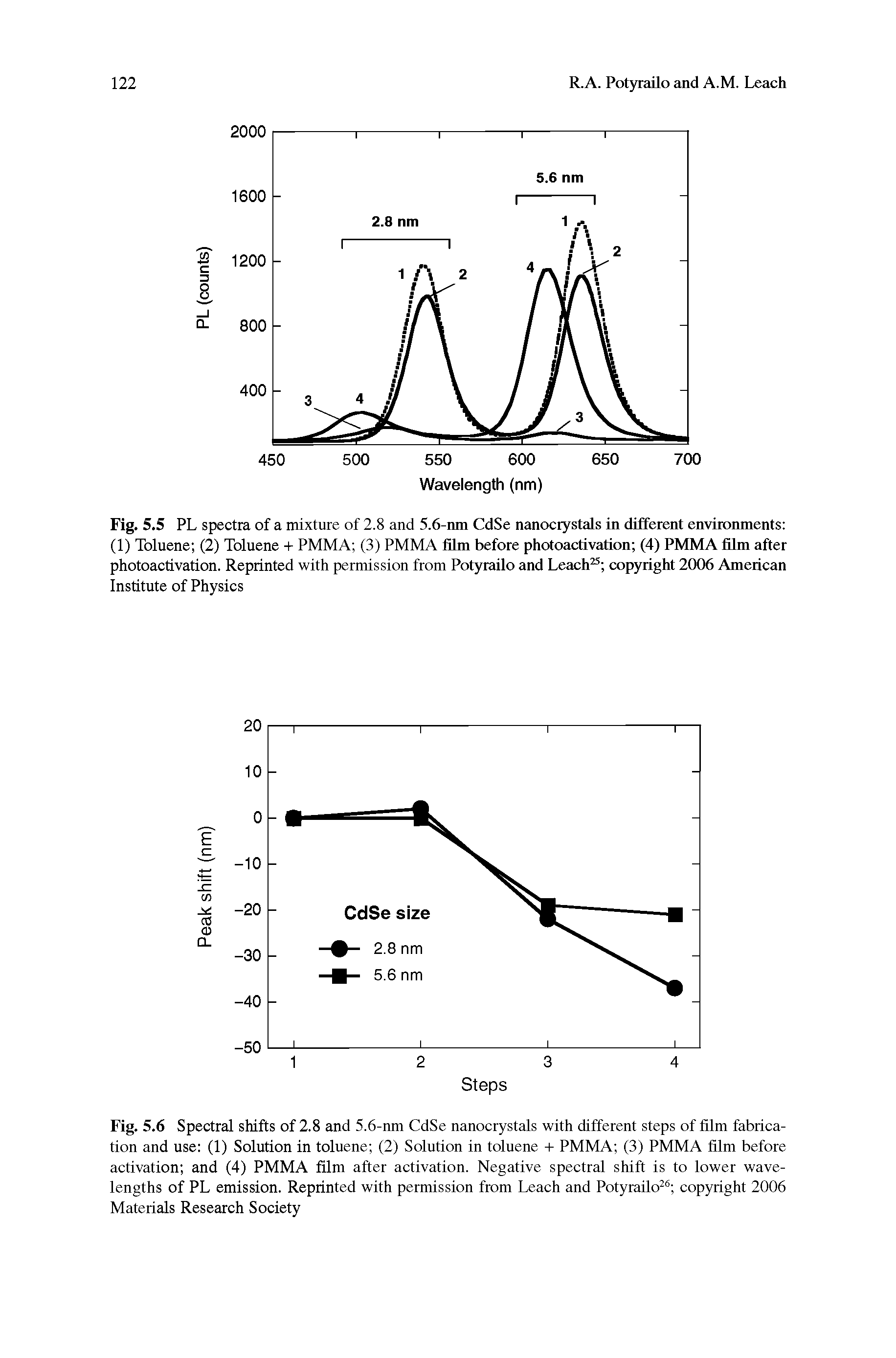 Fig. 5.6 Spectral shifts of 2.8 and 5.6-nm CdSe nanocrystals with different steps of film fabrication and use (1) Solution in toluene (2) Solution in toluene + PMMA (3) PMMA film before activation and (4) PMMA film after activation. Negative spectral shift is to lower wavelengths of PL emission. Reprinted with permission from Leach and Potyrailo26 copyright 2006 Materials Research Society...