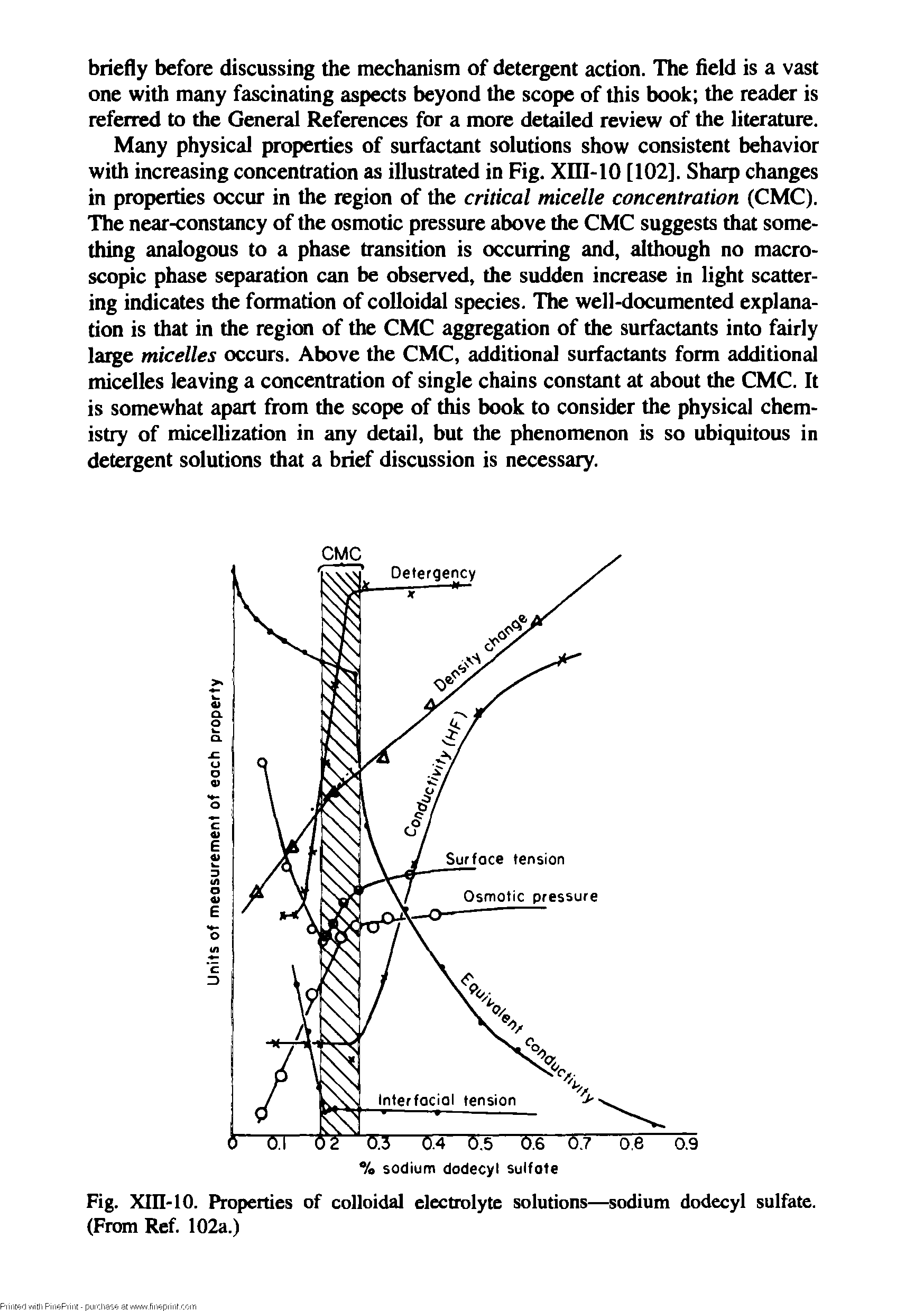 Fig. XIII-10. Properties of colloidal electrolyte solutions—sodium dodecyl sulfate. (From Ref. 102a.)...