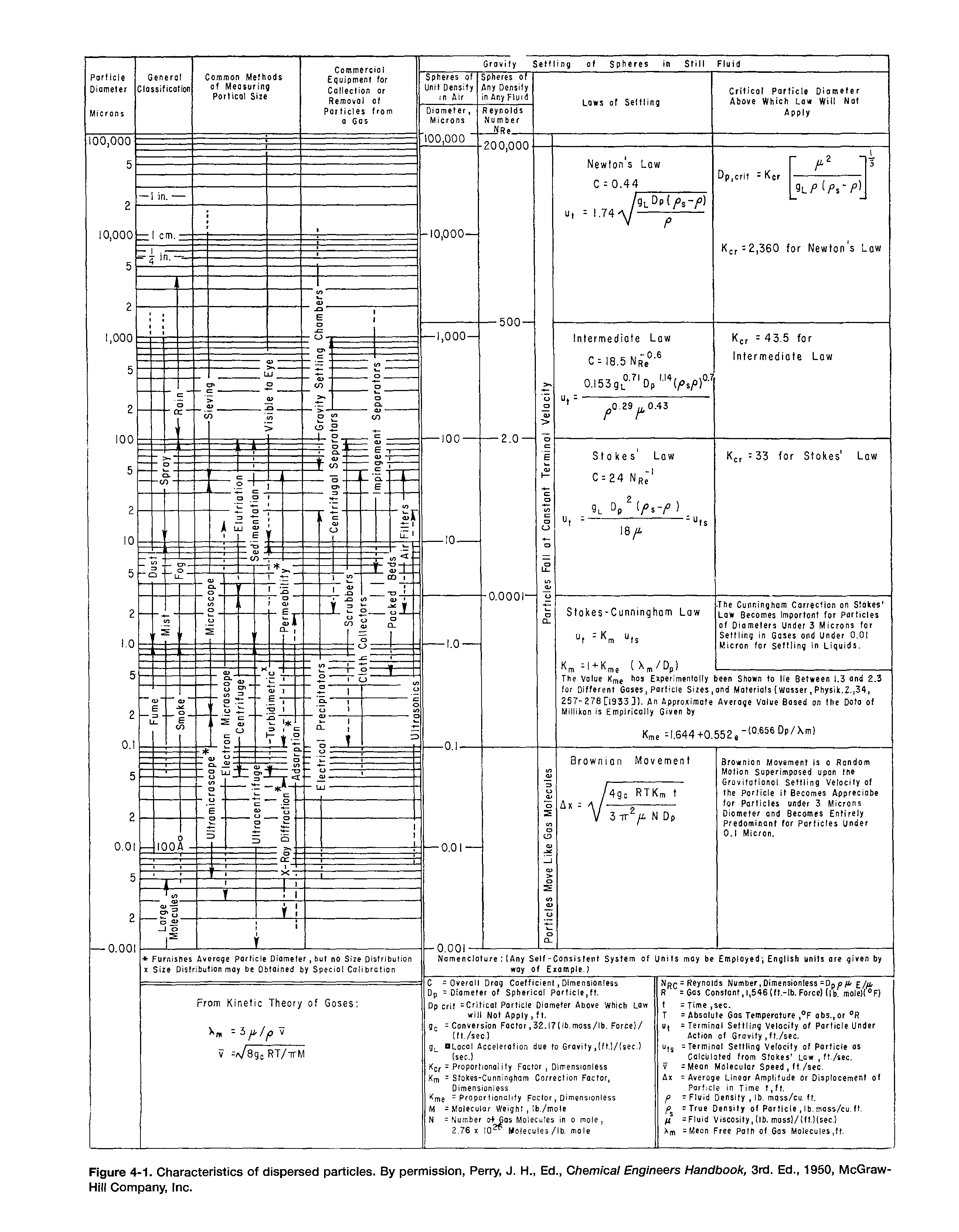 Figure 4-1. Characteristics of dispersed particies. By permission, Perry, J. H., Ed., Chemical Engineers Handbook, 3rd. Ed., 1950, McGraw-Hill Company, Inc.